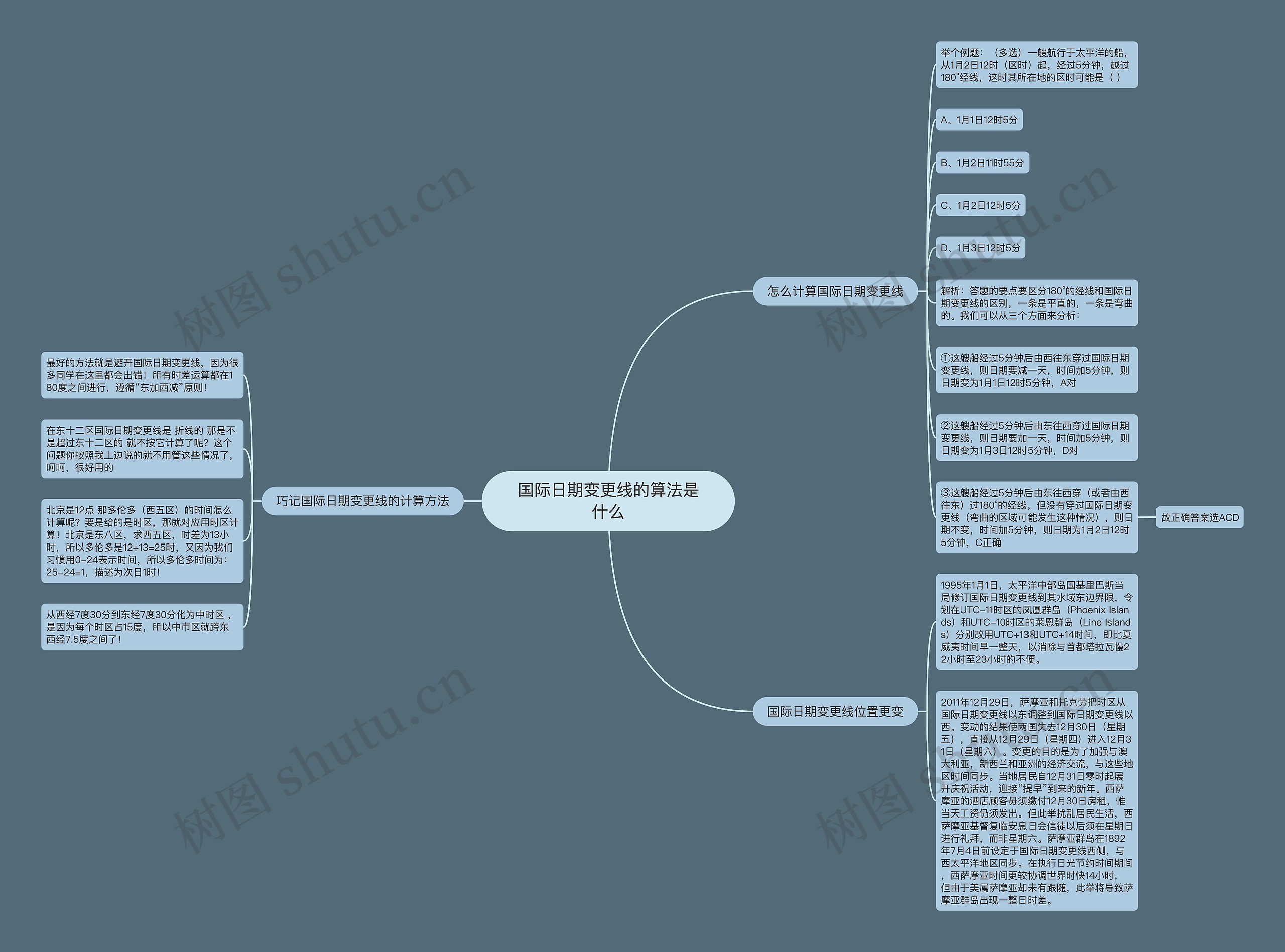 国际日期变更线的算法是什么思维导图