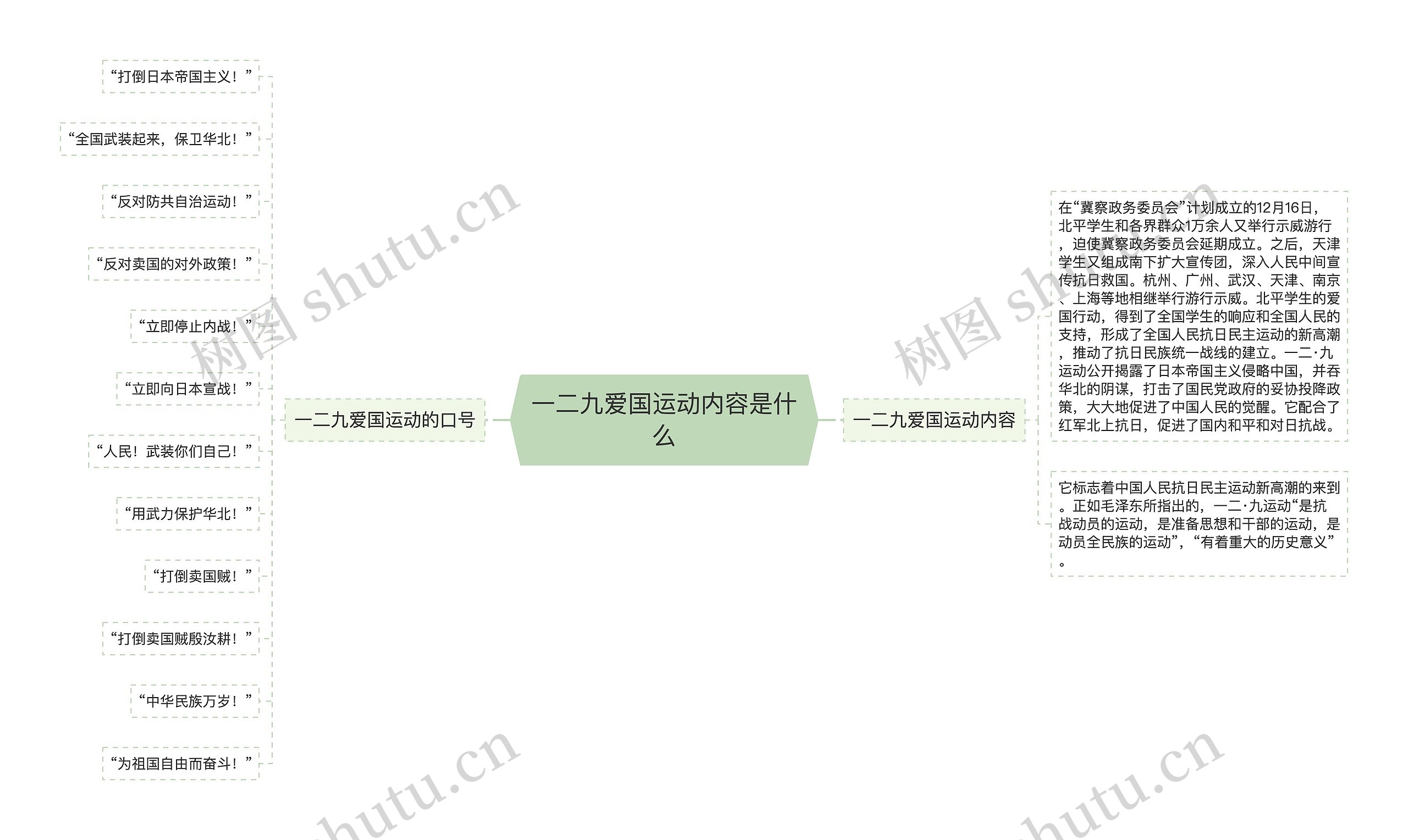 一二九爱国运动内容是什么思维导图