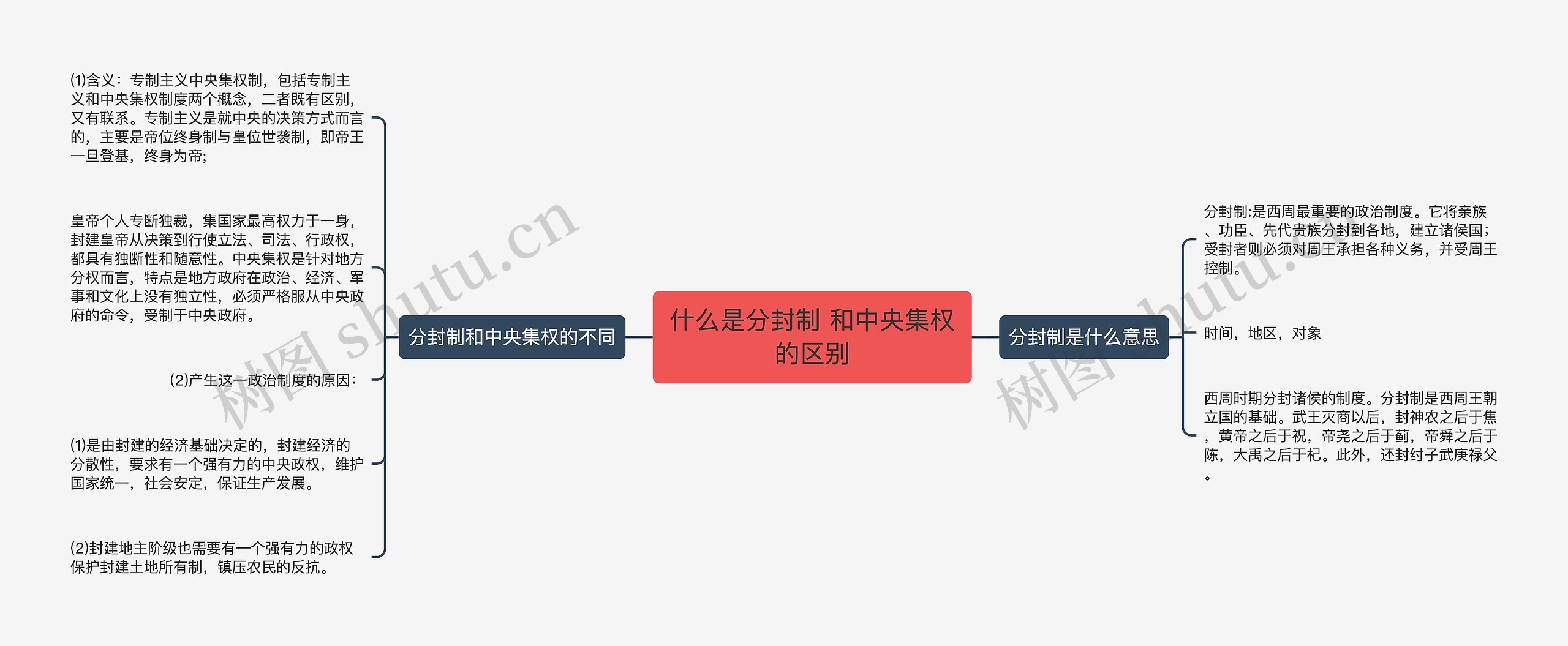 什么是分封制 和中央集权的区别思维导图