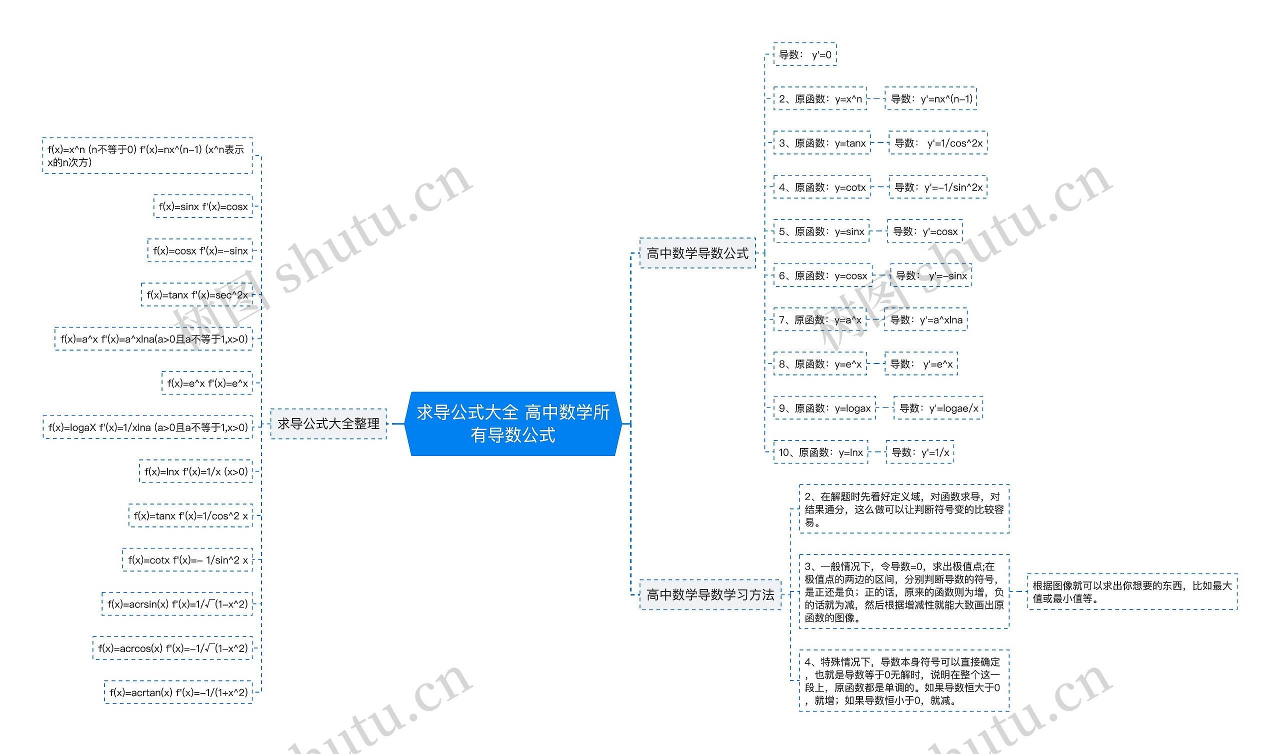 求导公式大全 高中数学所有导数公式