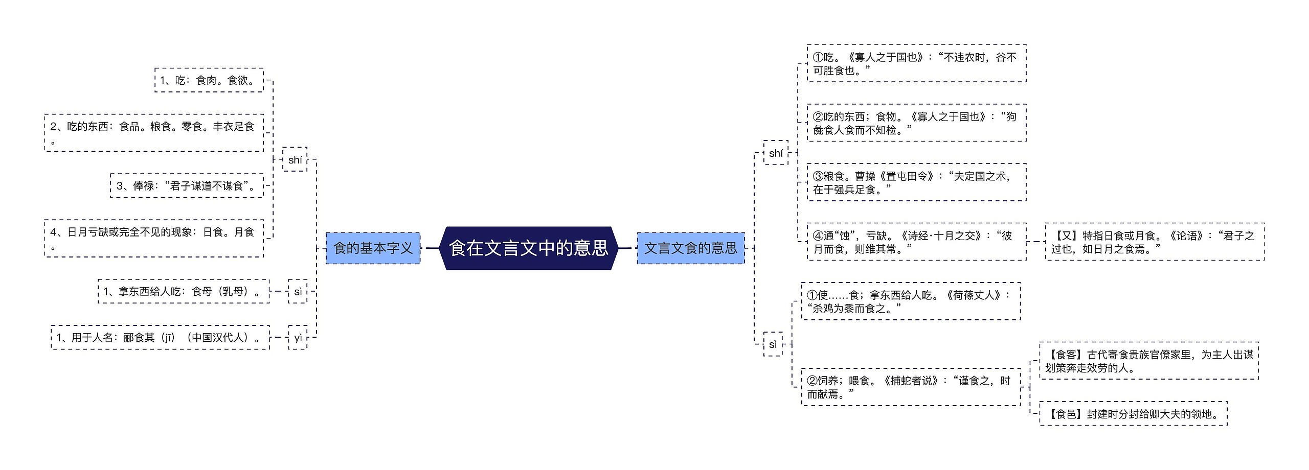 食在文言文中的意思