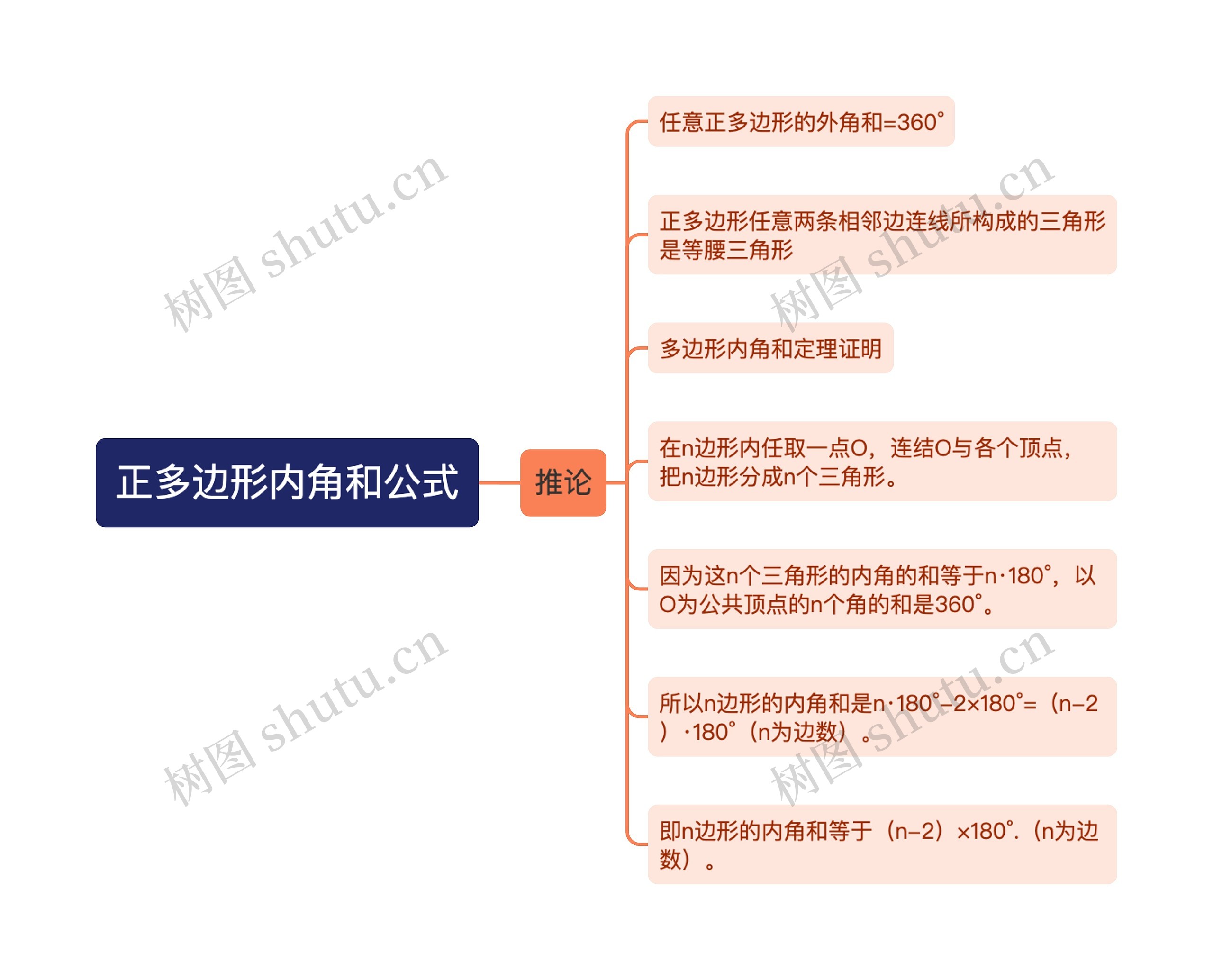 正多边形内角和公式