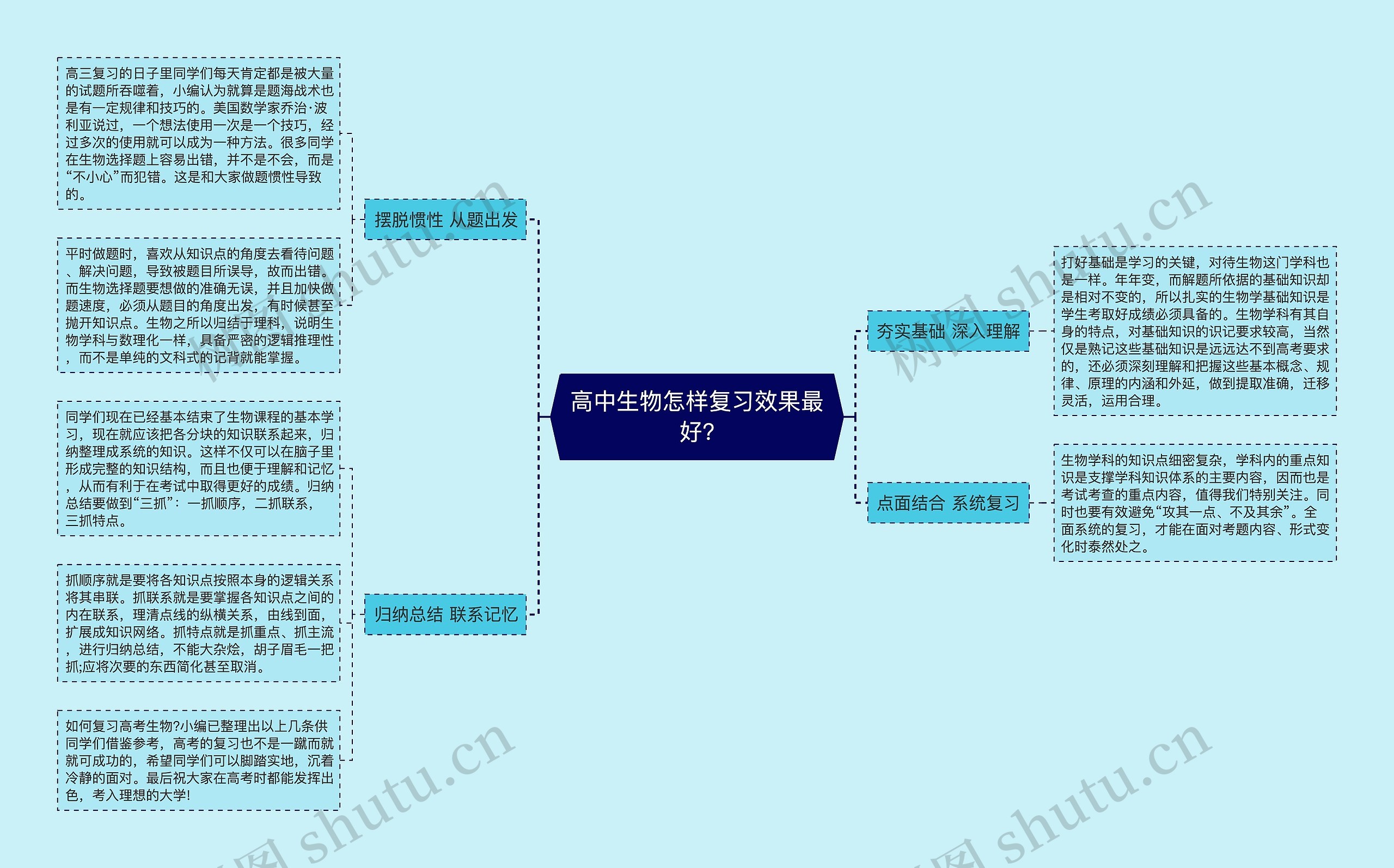 高中生物怎样复习效果最好?思维导图