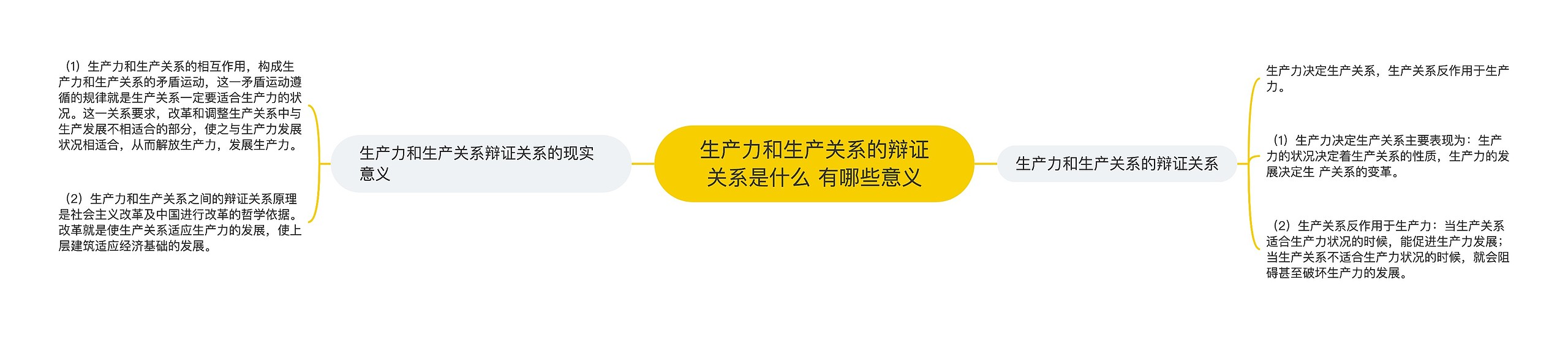 生产力和生产关系的辩证关系是什么 有哪些意义思维导图高清图 生产力和生产关系的辩证关系是什么 有哪些意义思维导图