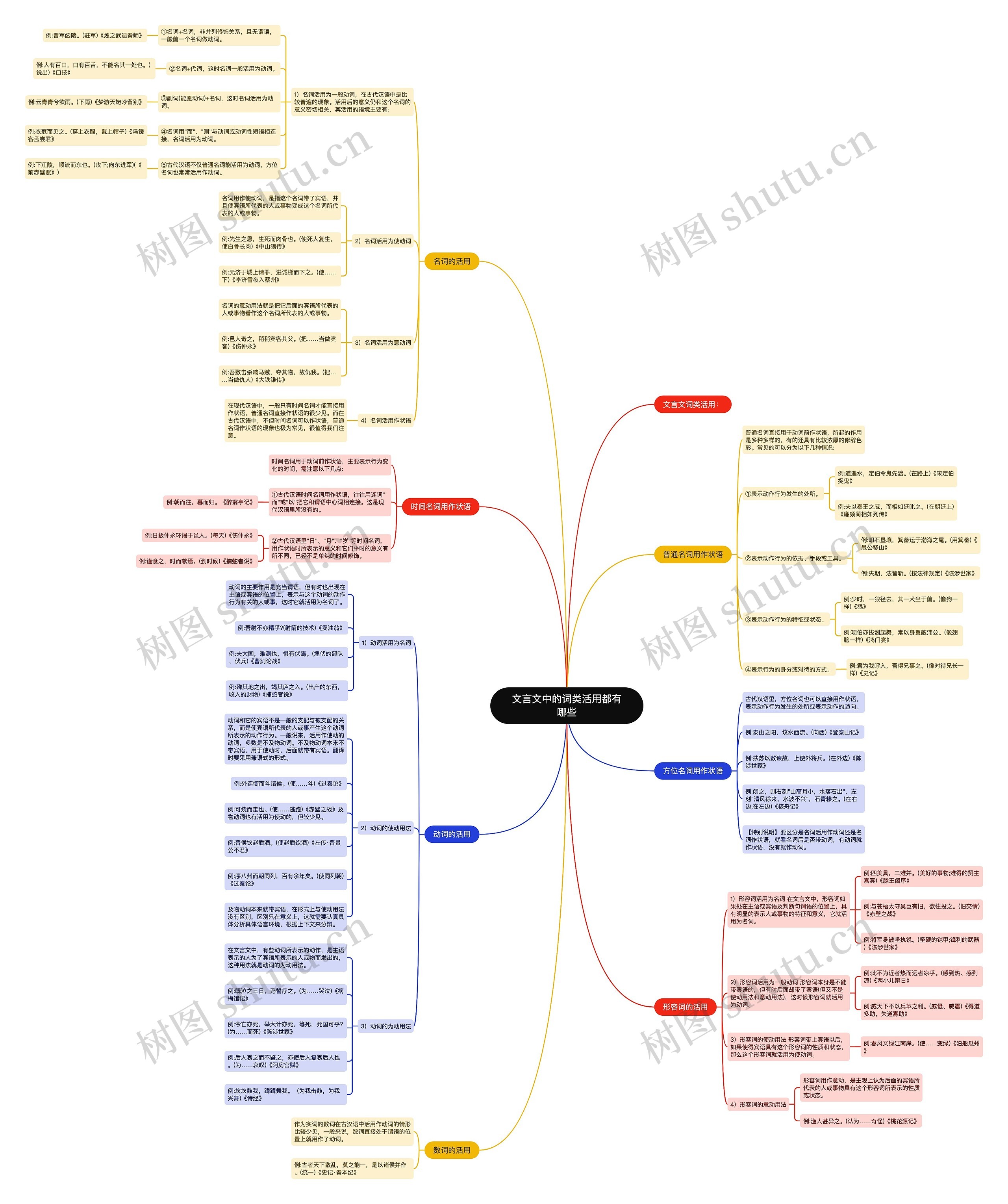 文言文中的词类活用都有哪些思维导图