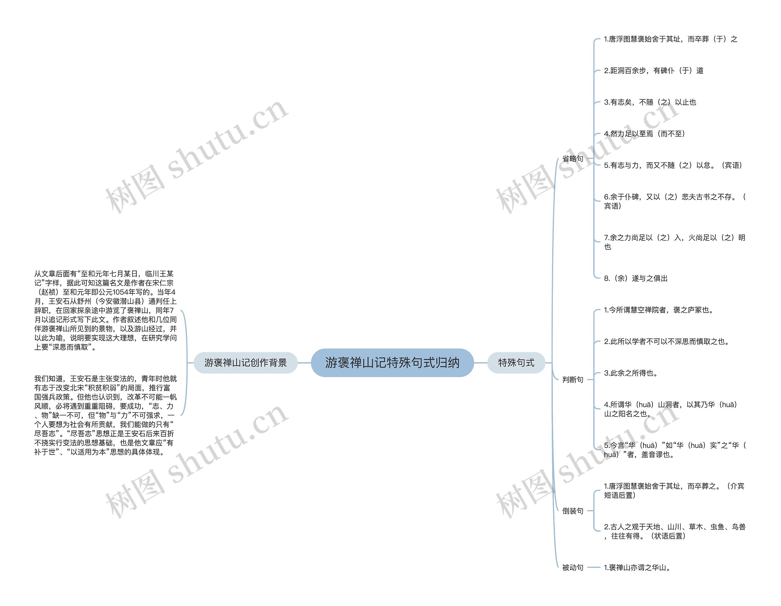 游褒禅山记特殊句式归纳思维导图