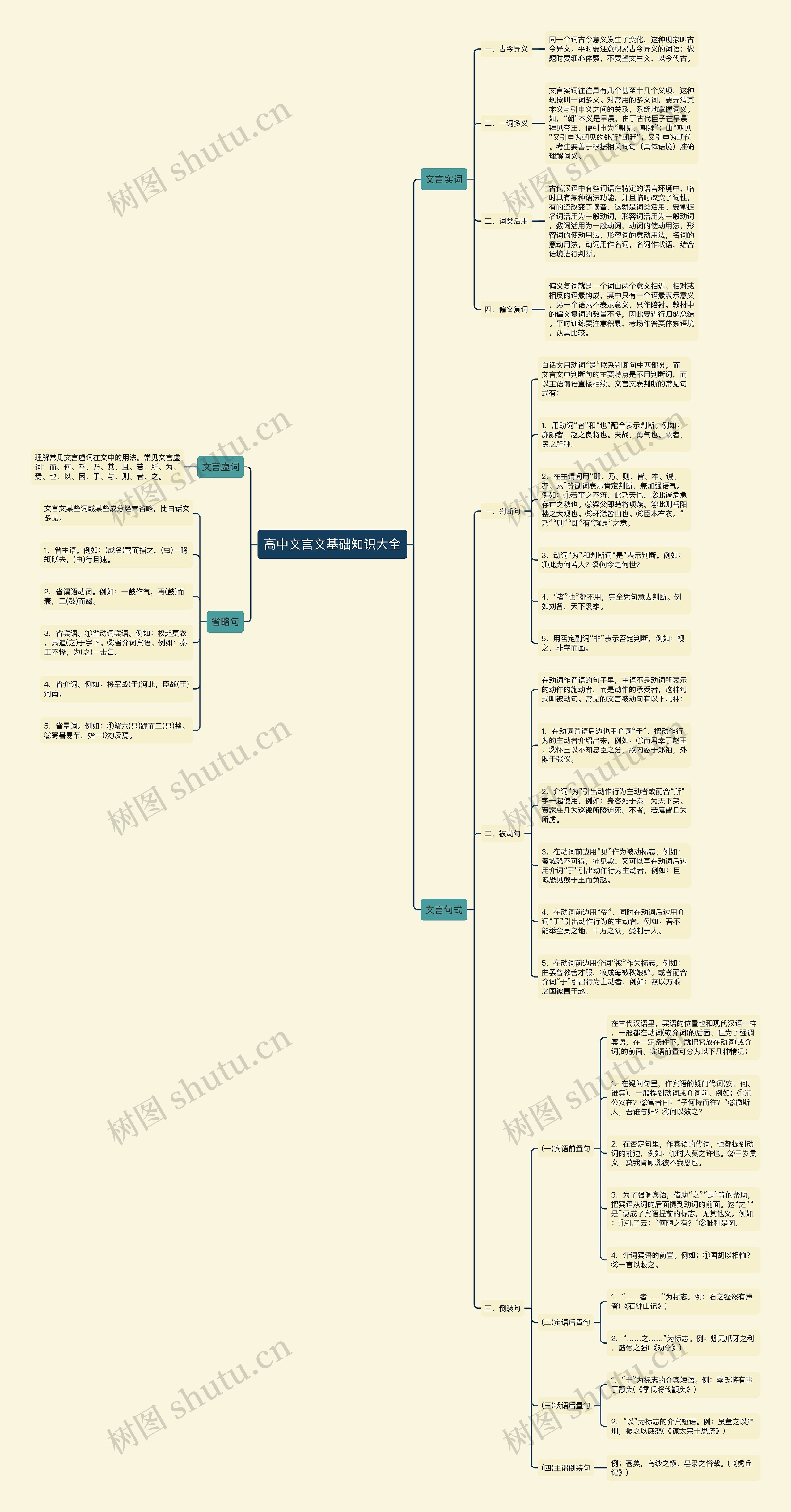 高中文言文基础知识大全思维导图