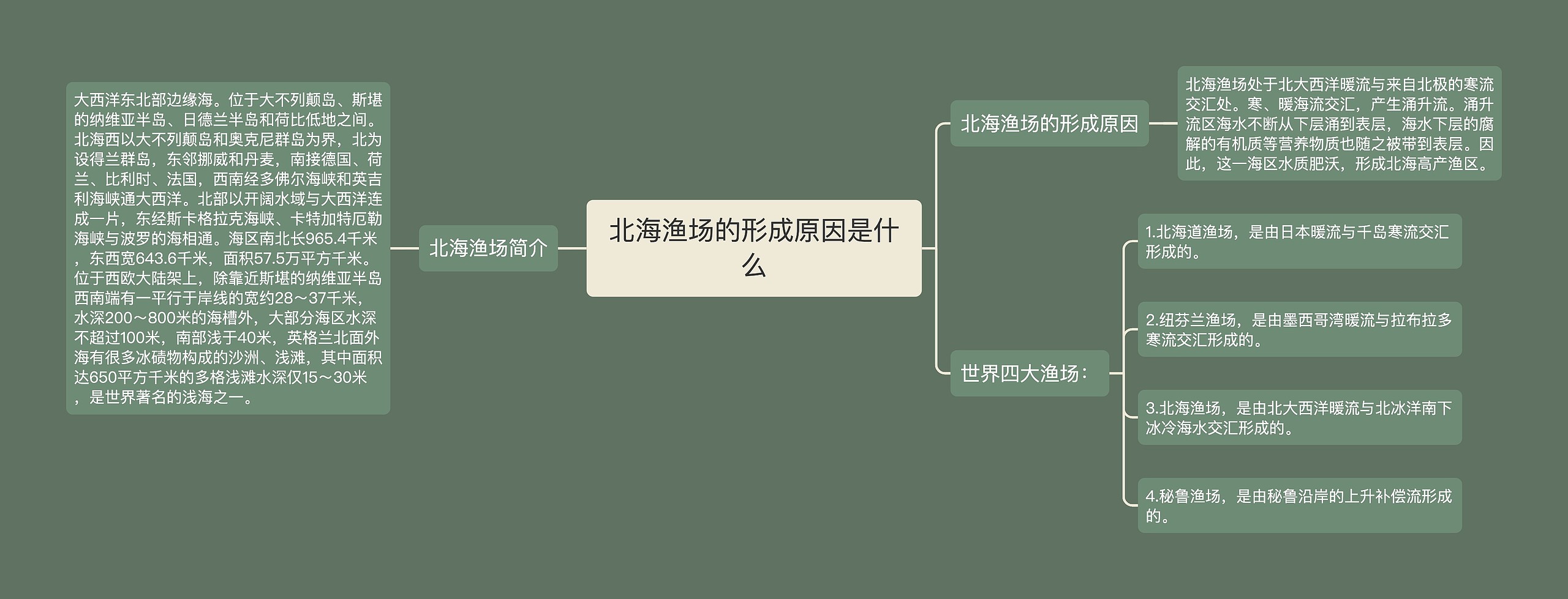 北海渔场的形成原因是什么思维导图