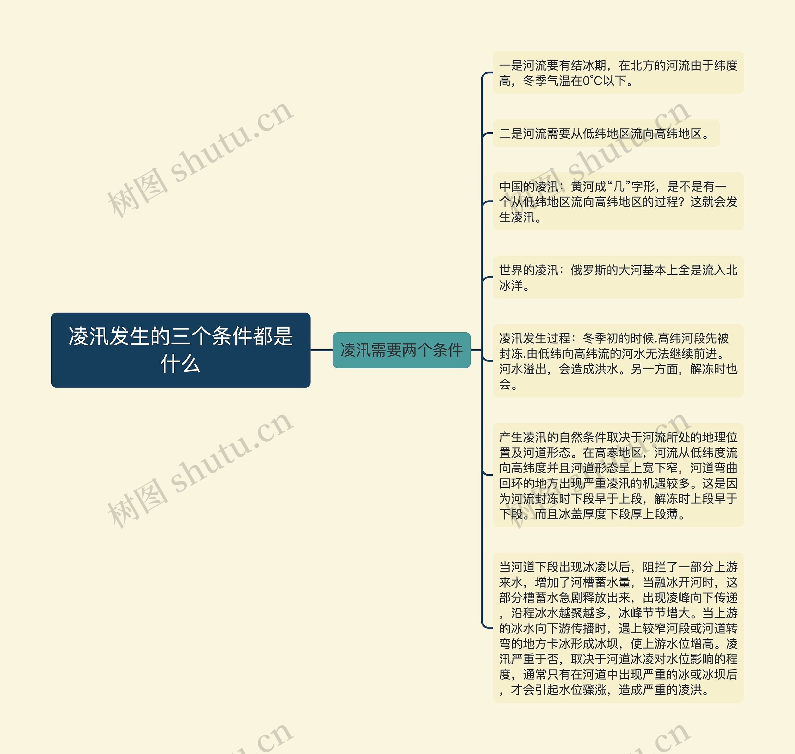 凌汛发生的三个条件都是什么思维导图