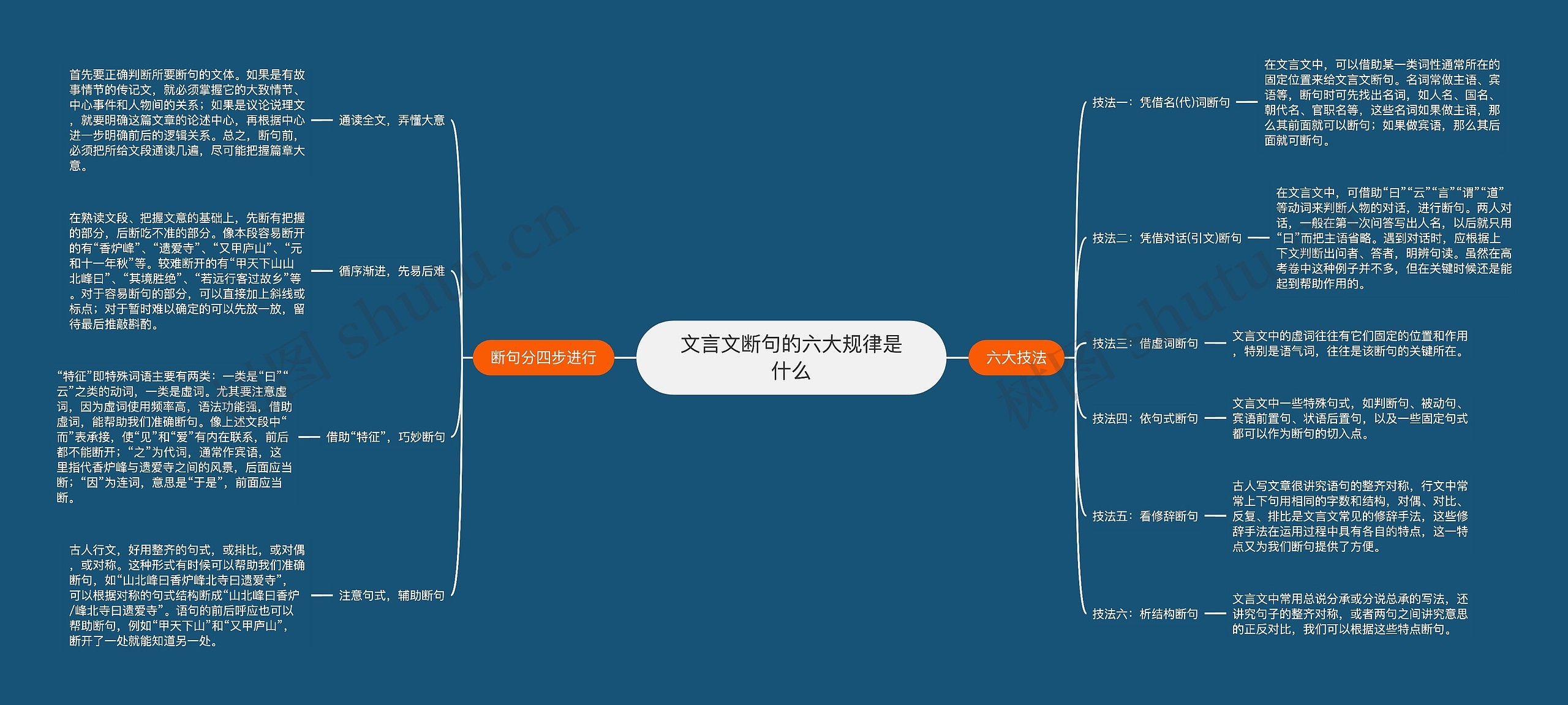 文言文断句的六大规律是什么思维导图