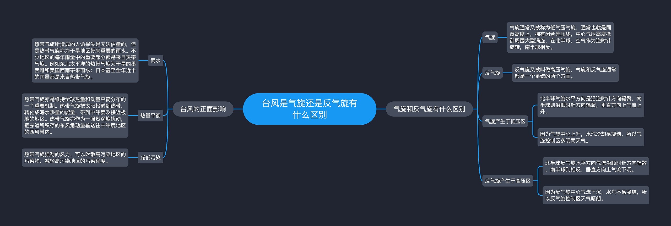 台风是气旋还是反气旋有什么区别思维导图高清图 台风是气旋还是反气旋有什么区别思维导图