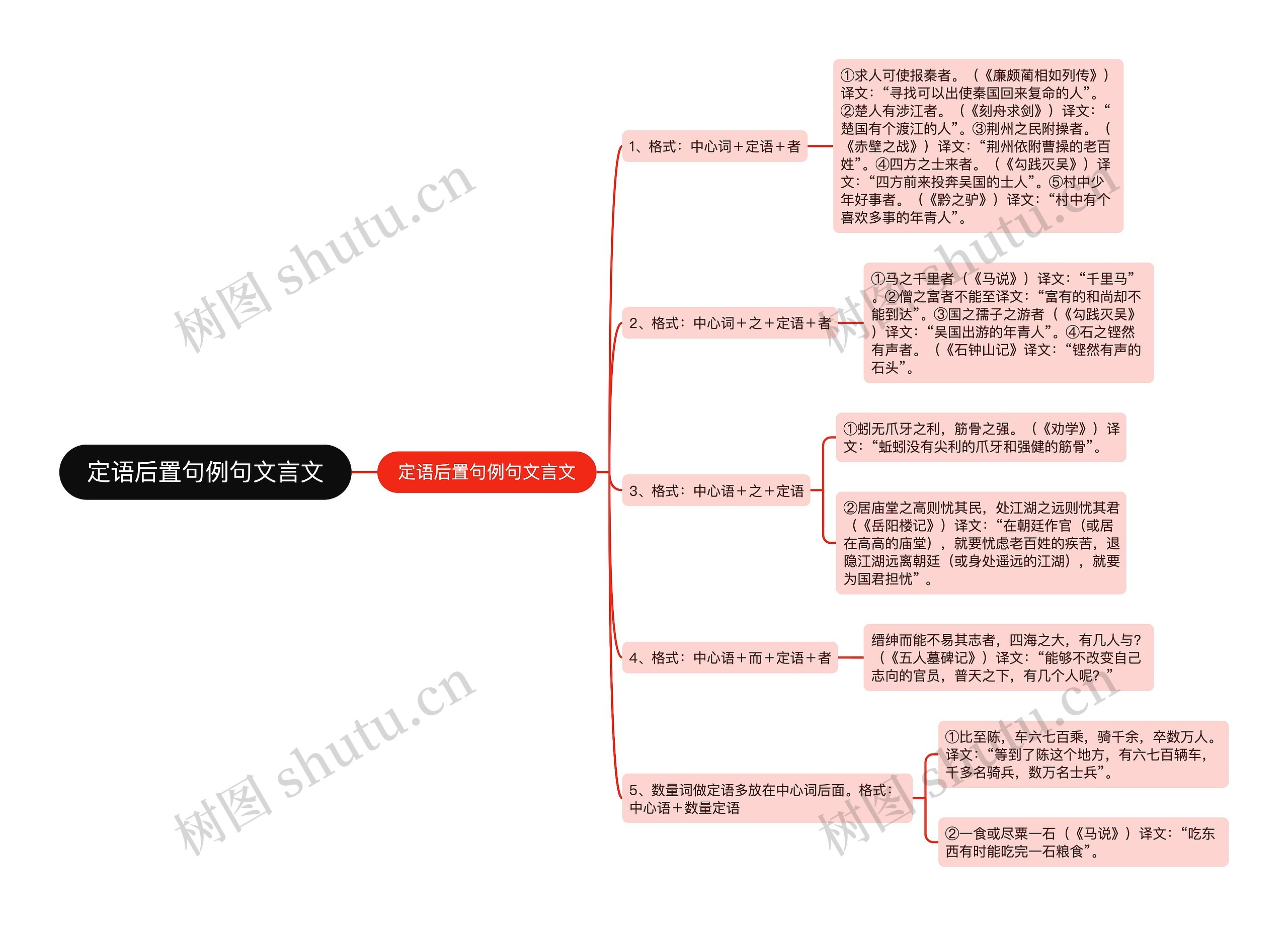 定语后置句例句文言文思维导图