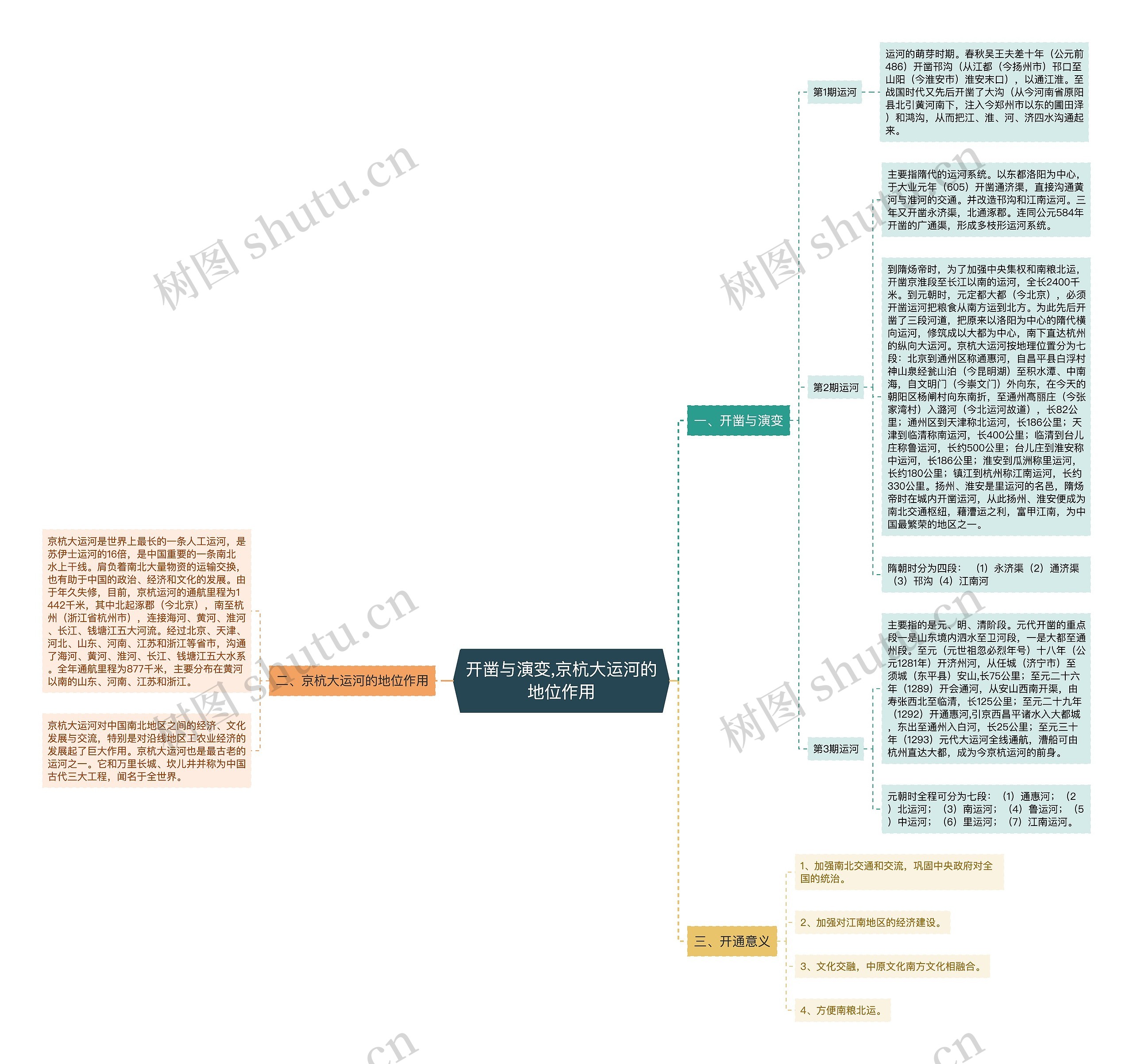 开凿与演变,京杭大运河的地位作用思维导图