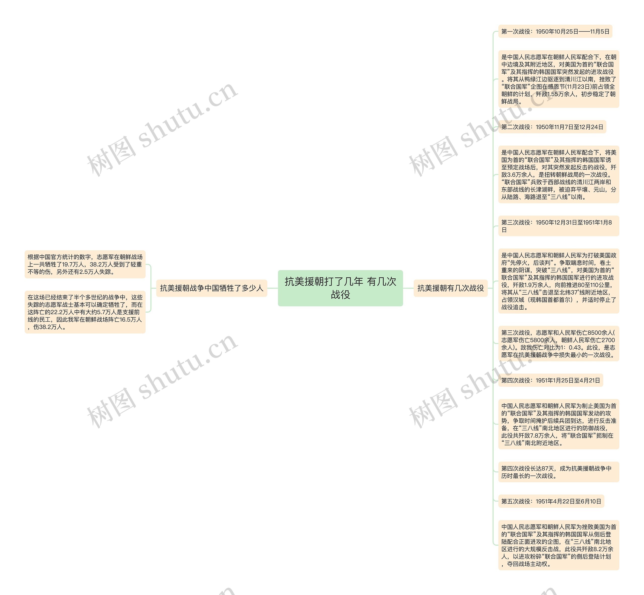 抗美援朝打了几年 有几次战役思维导图