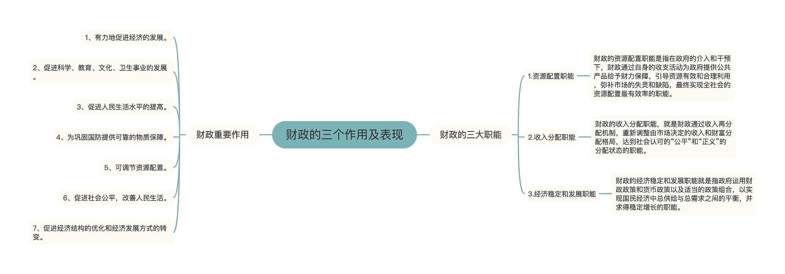 财政的三个作用及表现思维导图