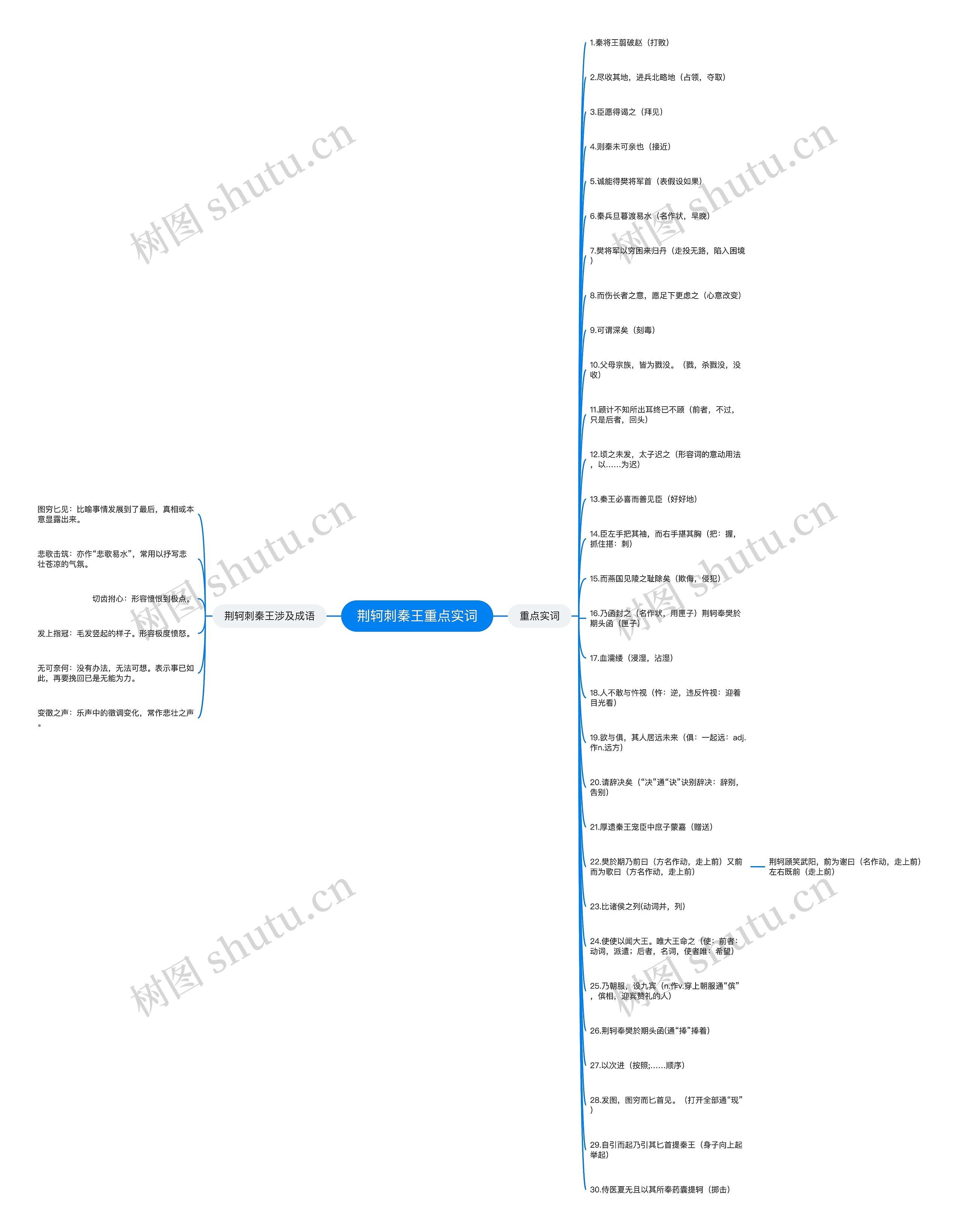 荆轲刺秦王重点实词思维导图