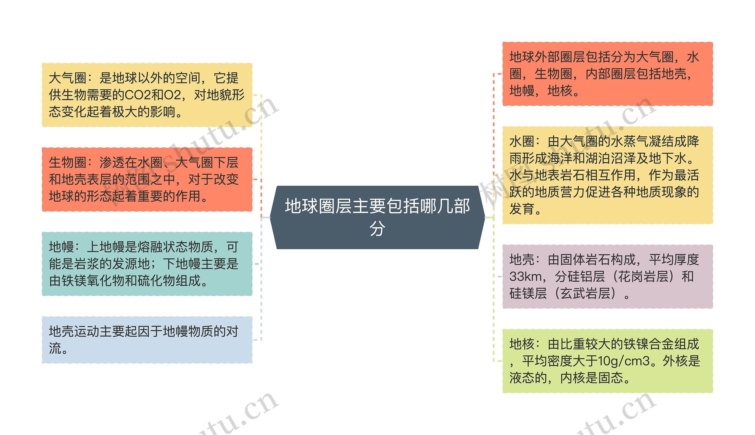 地球圈层主要包括哪几部分思维导图