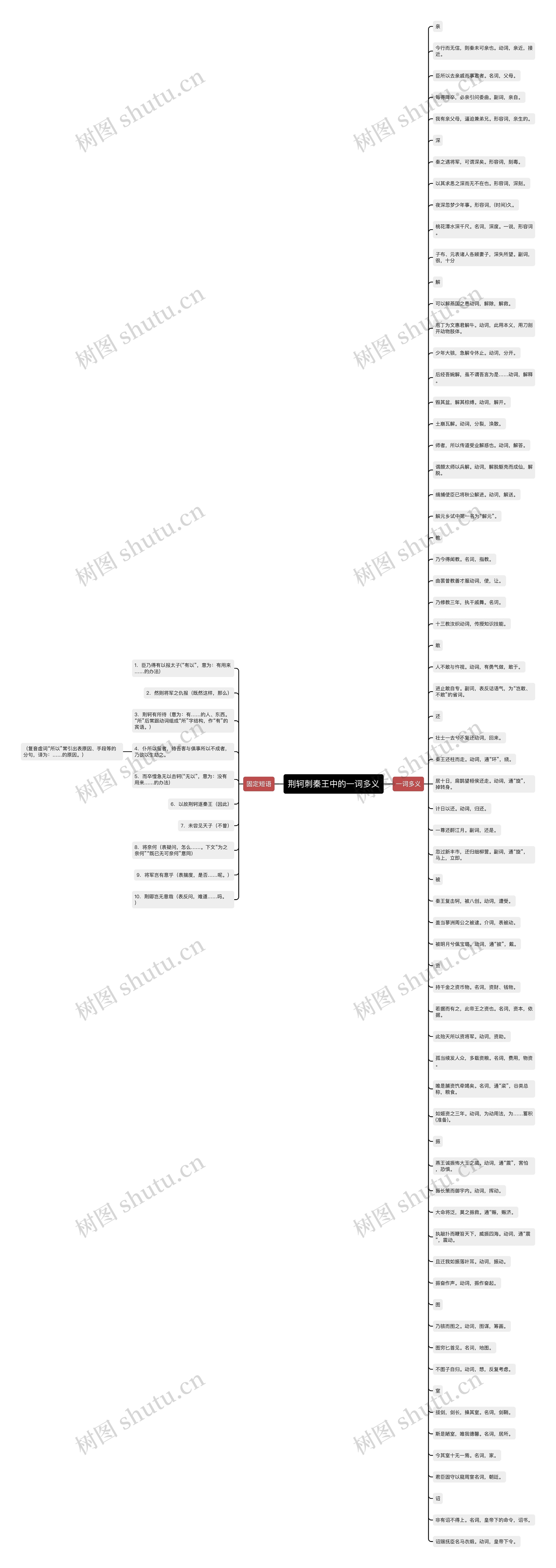 荆轲刺秦王中的一词多义思维导图