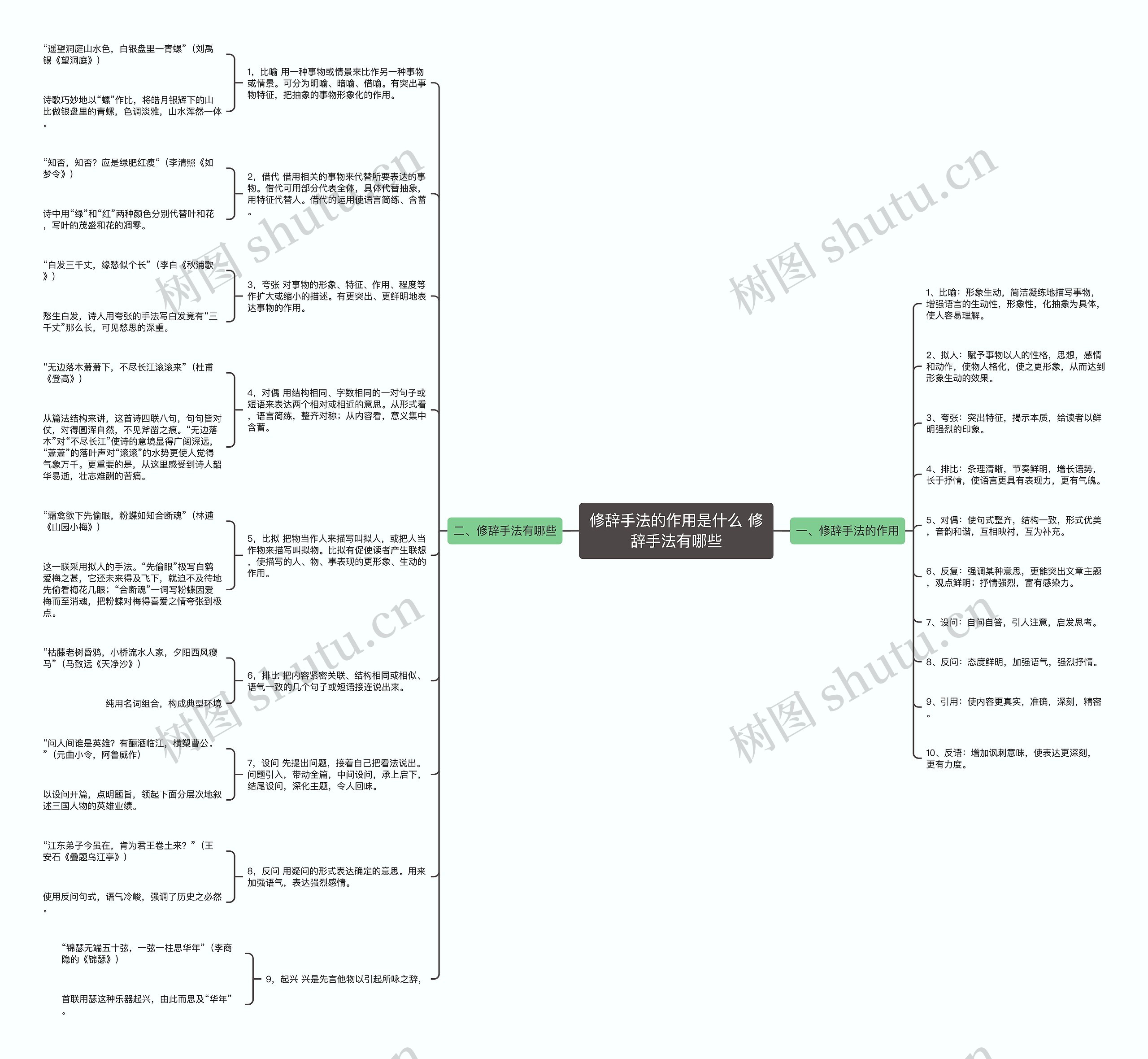 修辞手法的作用是什么 修辞手法有哪些思维导图