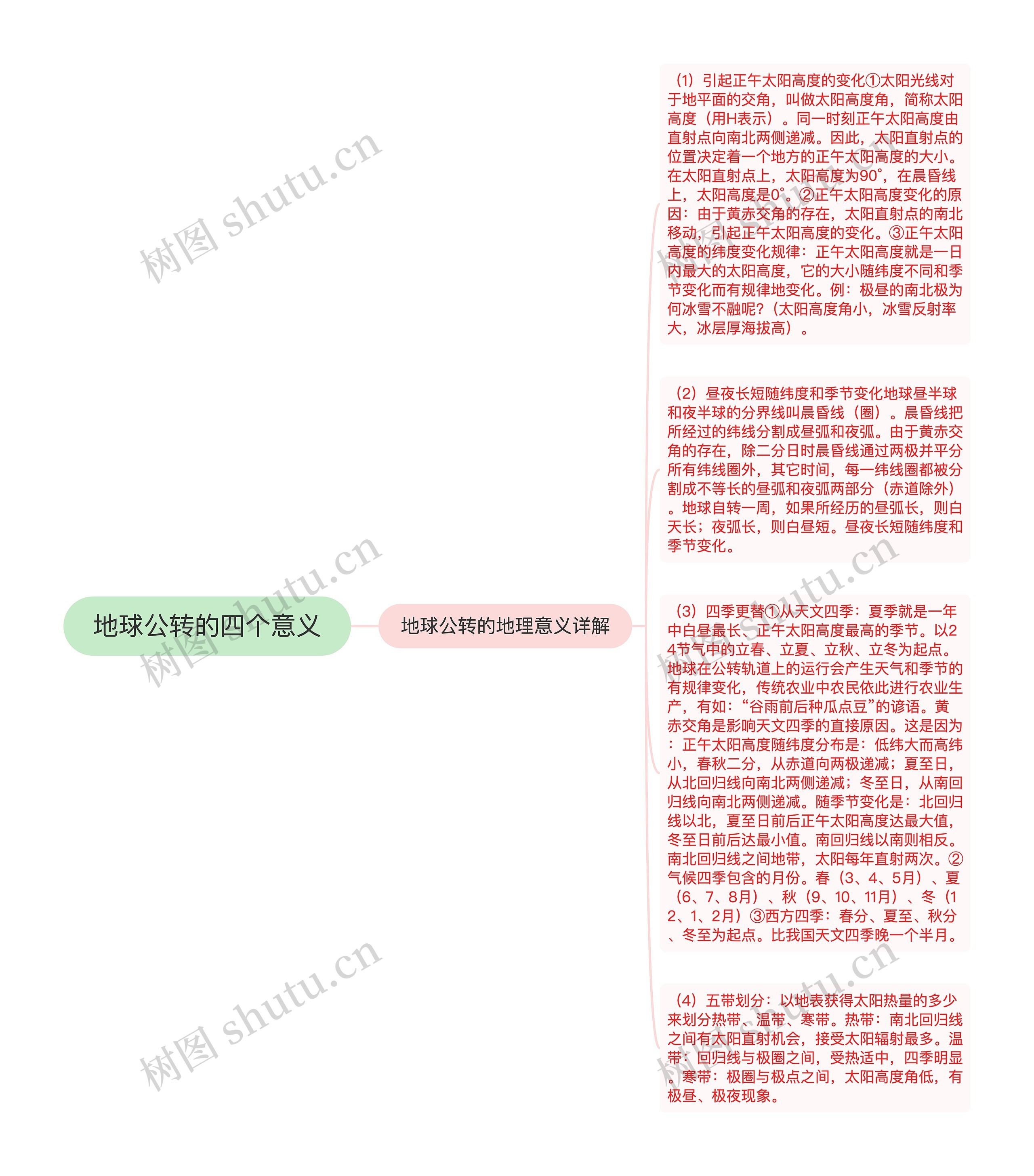 地球公转的四个意义思维导图