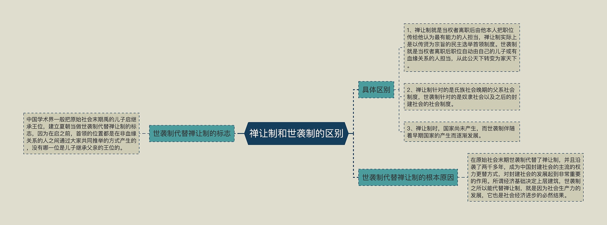 禅让制和世袭制的区别思维导图