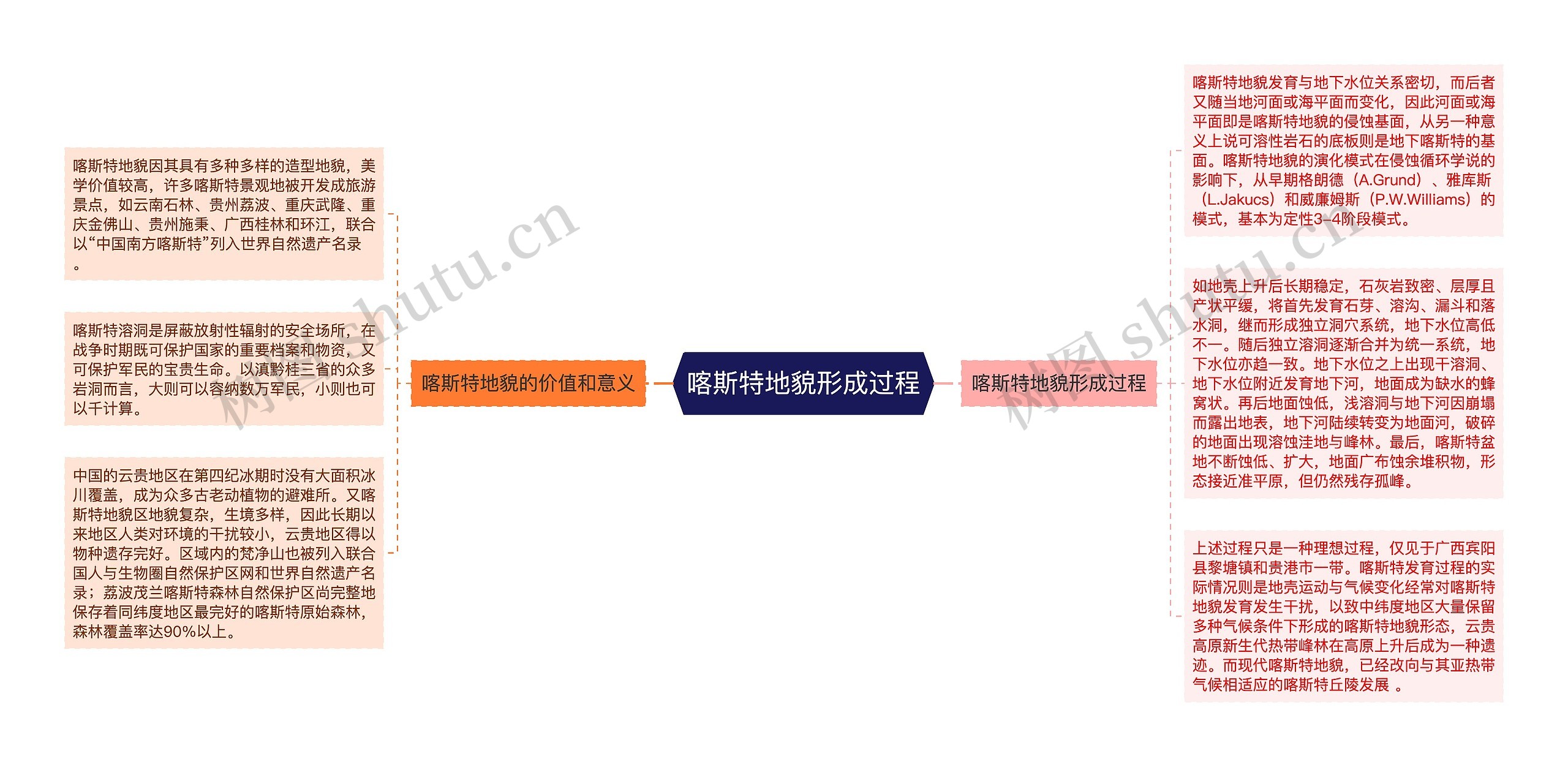 喀斯特地貌形成过程