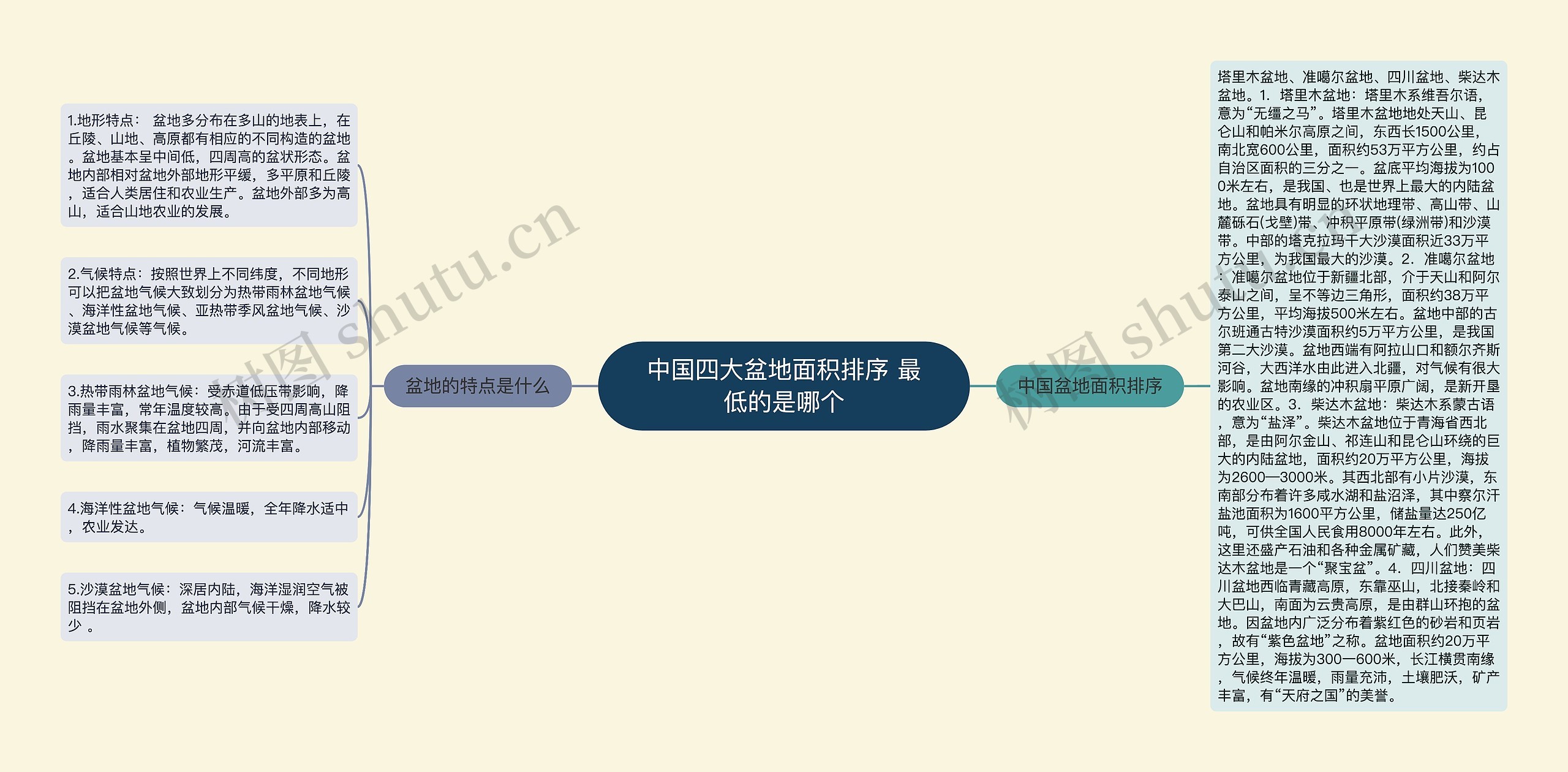 中国四大盆地面积排序 最低的是哪个思维导图