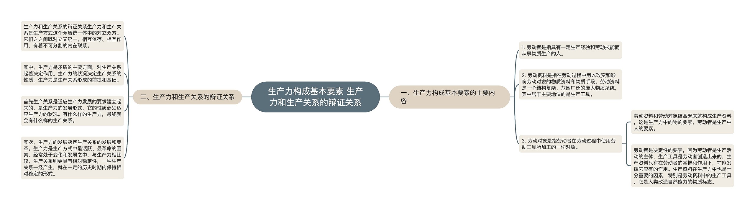 生产力构成基本要素 生产力和生产关系的辩证关系