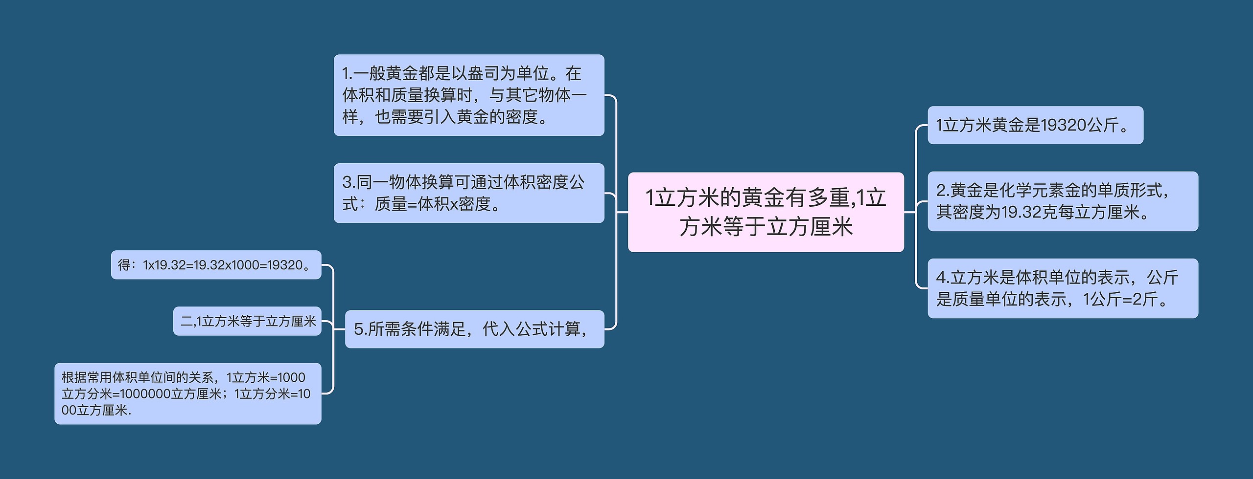 1立方米的黄金有多重,1立方米等于立方厘米思维导图