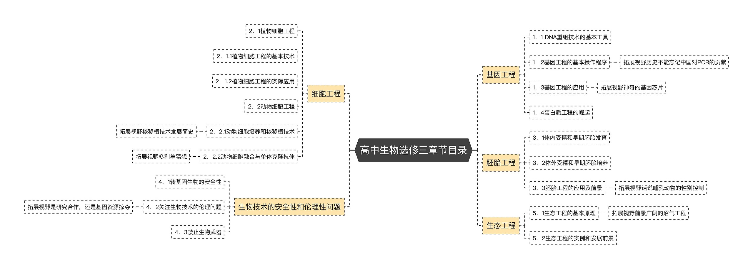 高中生物选修三章节目录思维导图