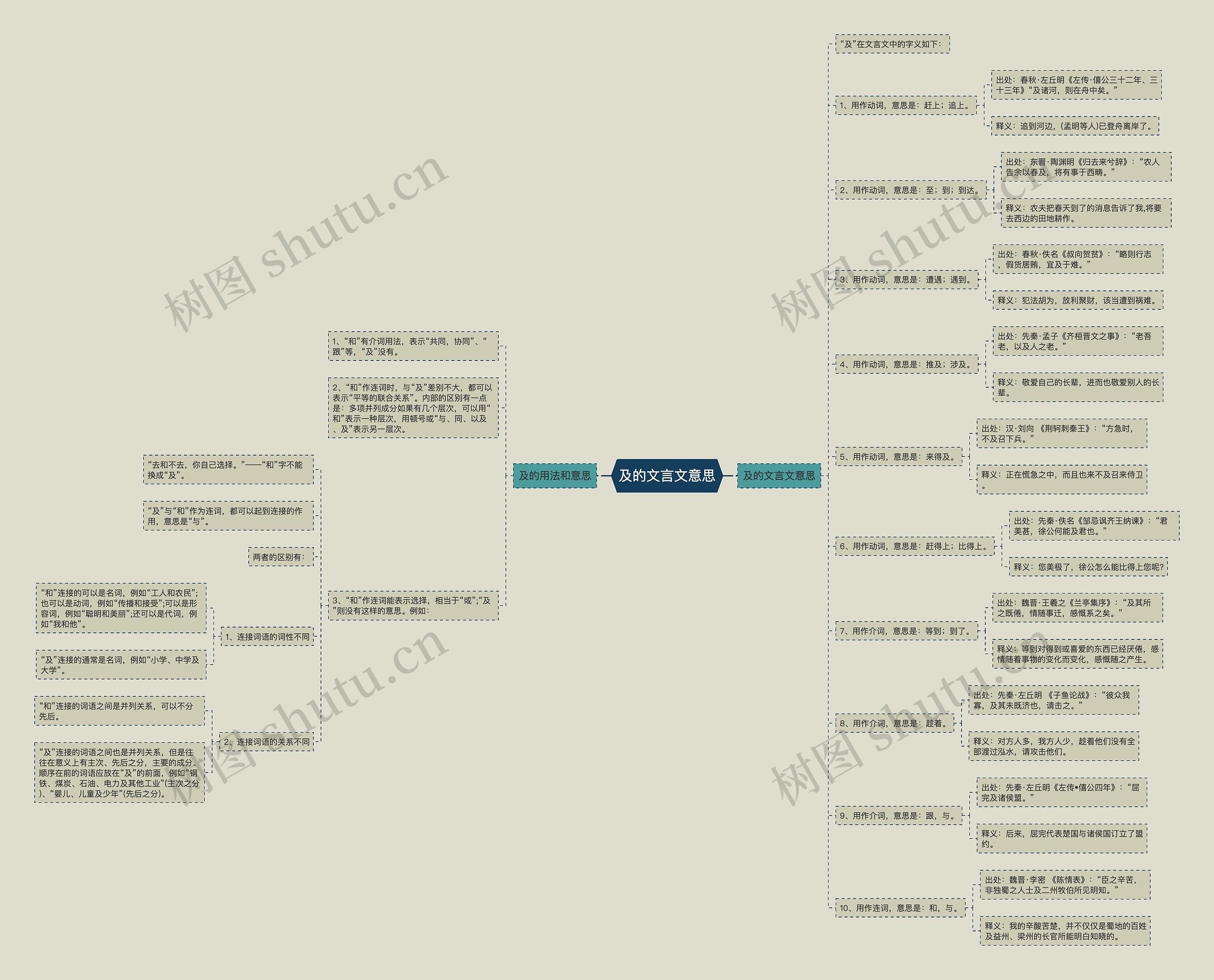 及的文言文意思思维导图