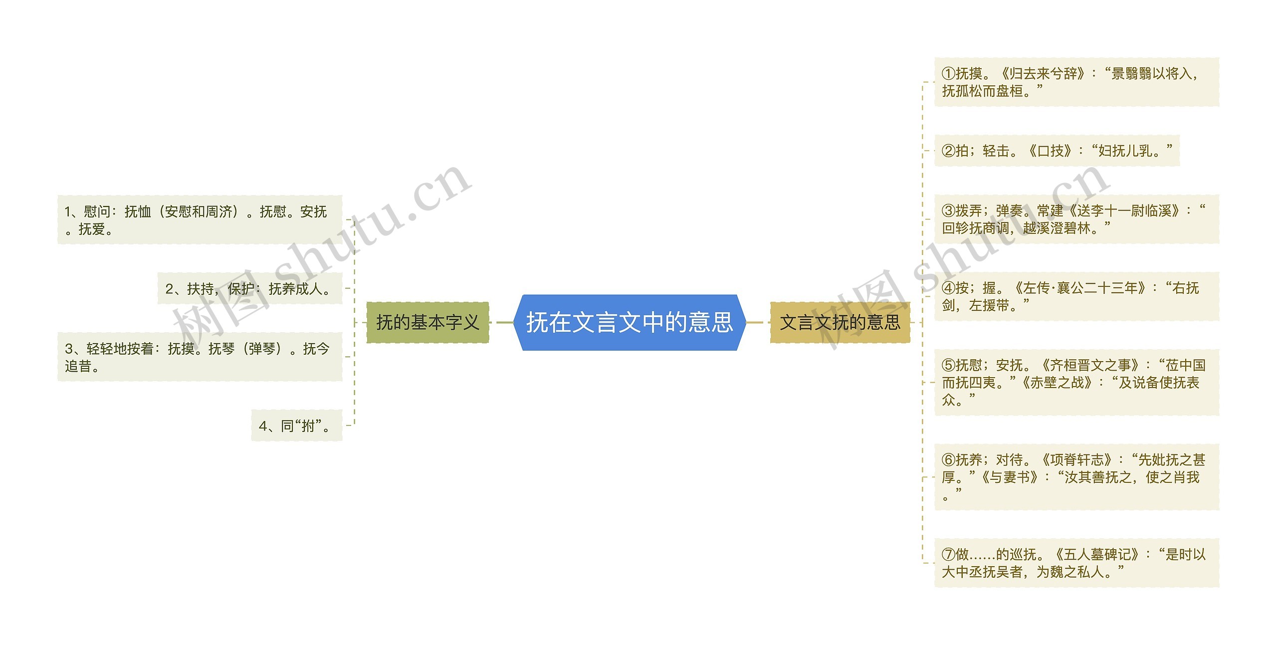 抚在文言文中的意思思维导图