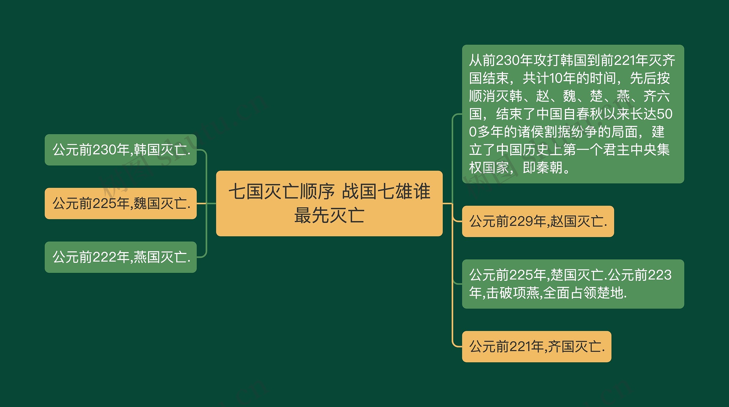 七国灭亡顺序 战国七雄谁最先灭亡思维导图