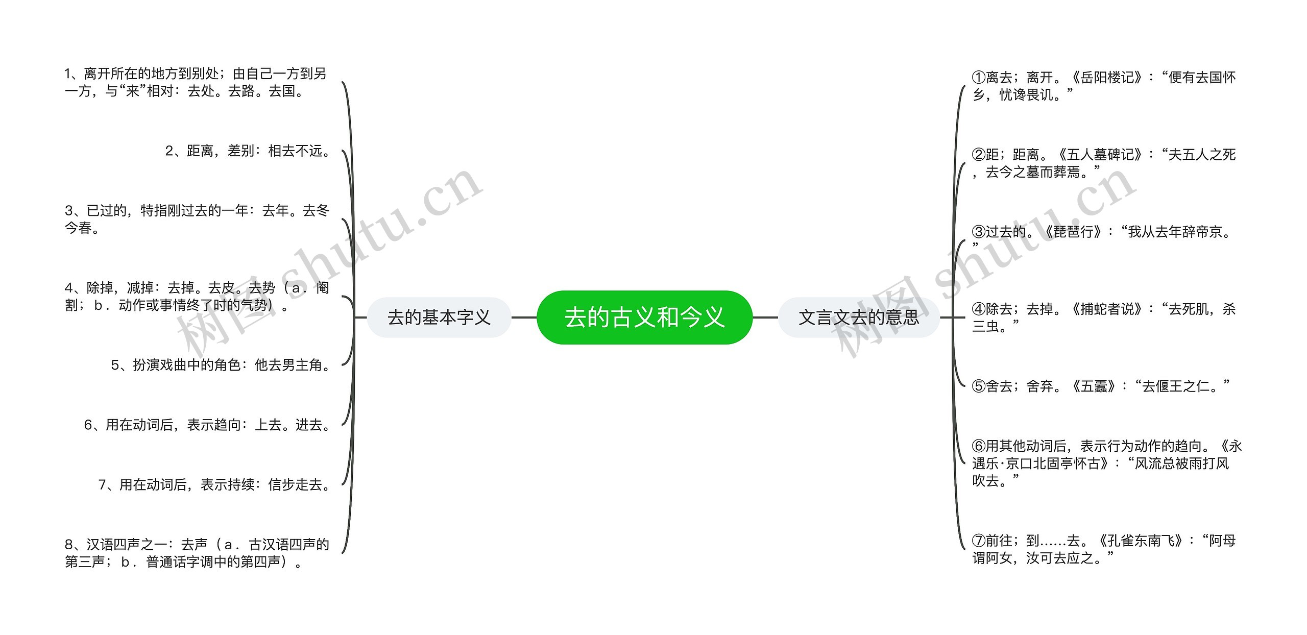 去的古义和今义