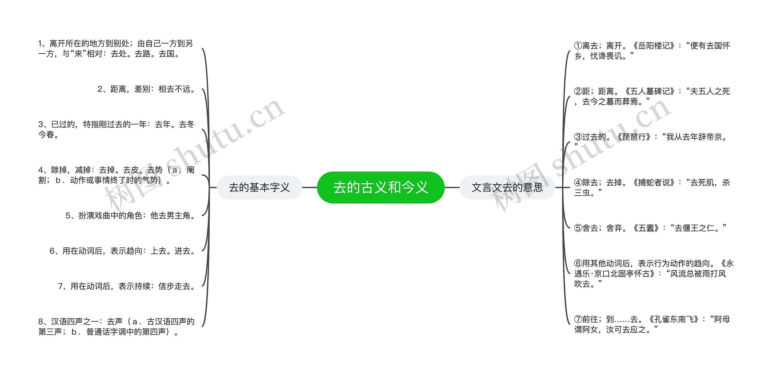 去的古义和今义思维导图