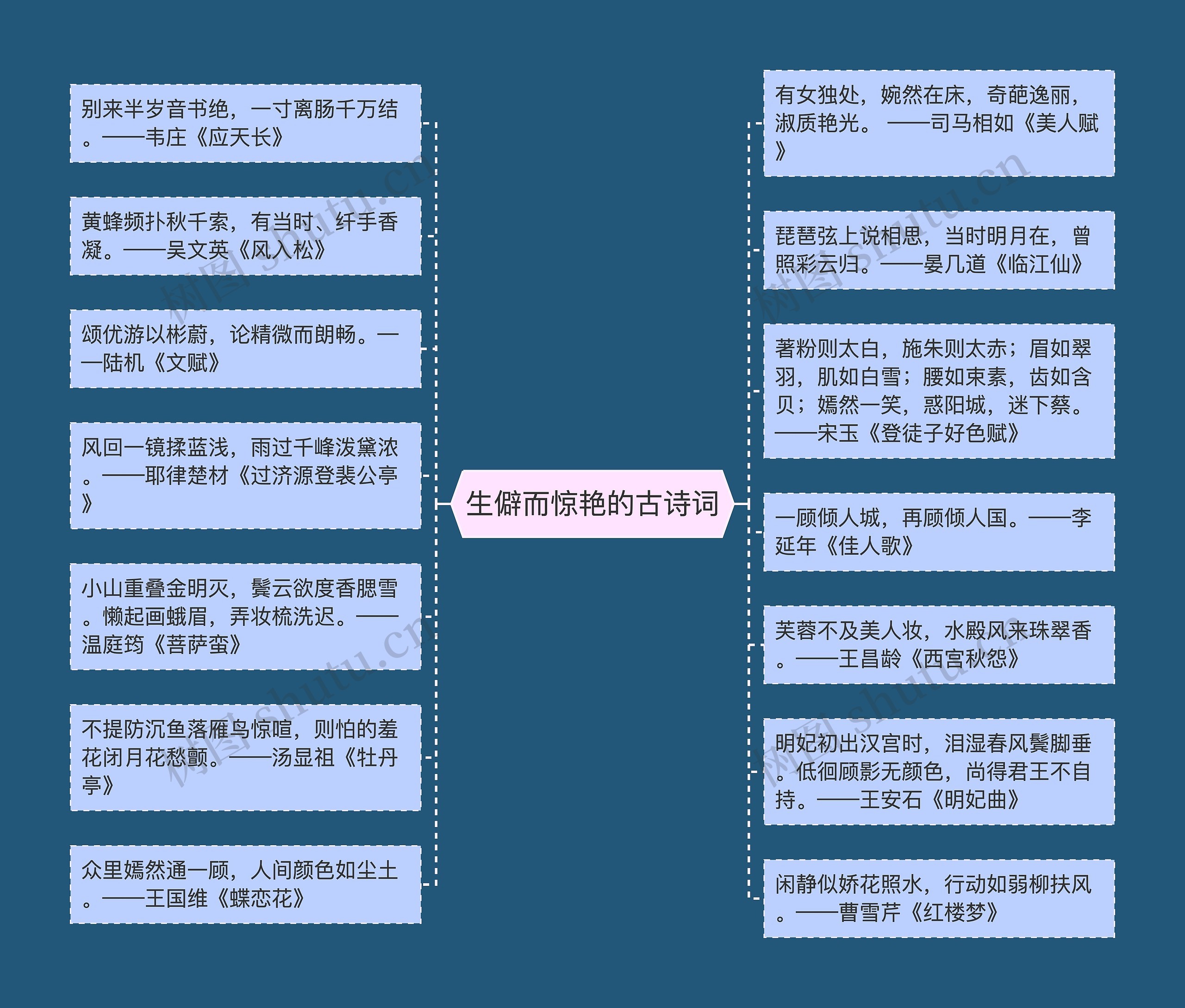 生僻而惊艳的古诗词思维导图