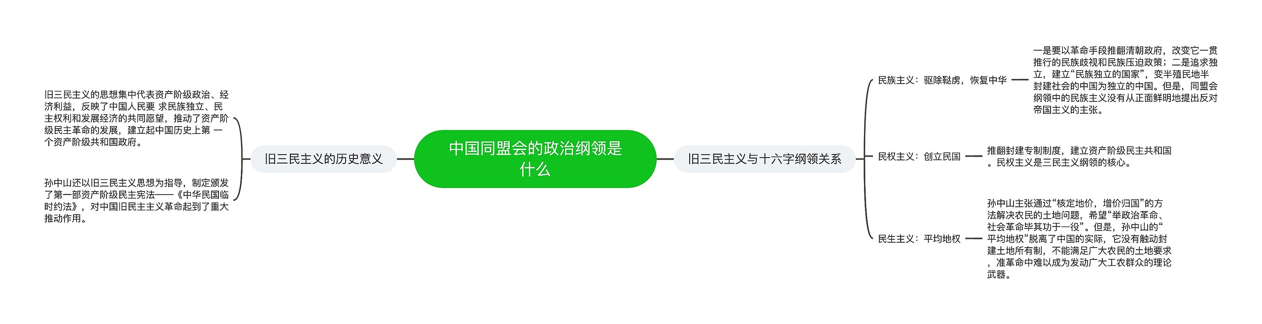 中国同盟会的政治纲领是什么