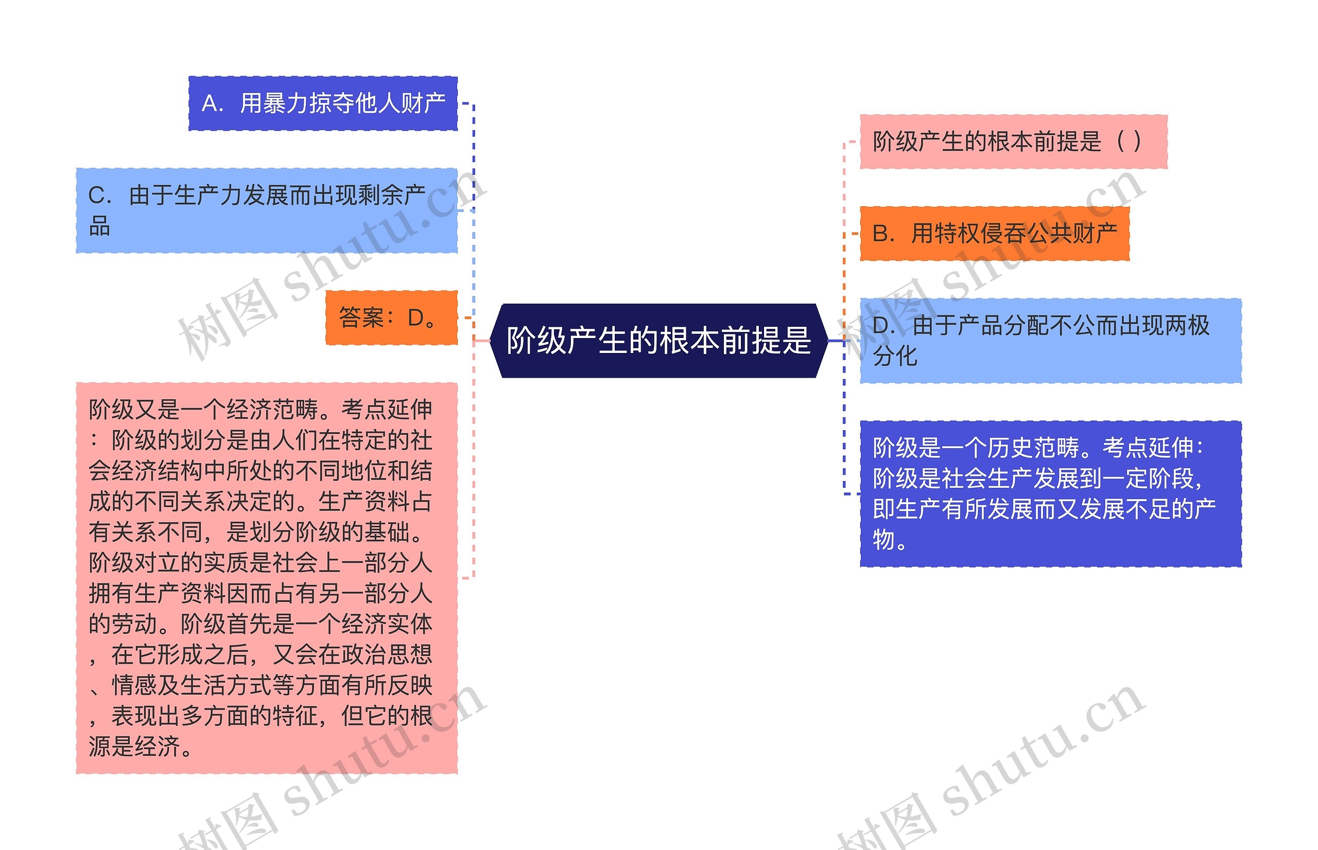 阶级产生的根本前提是 阶级产生的根本前提是