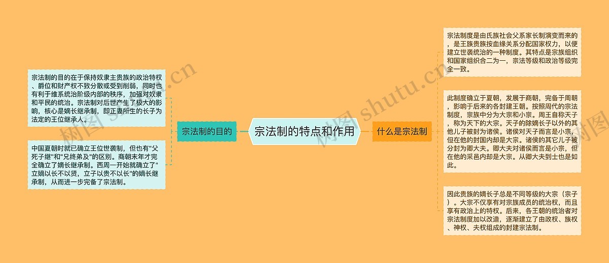 宗法制的特点和作用思维导图_编号p3626154-TreeMind树图