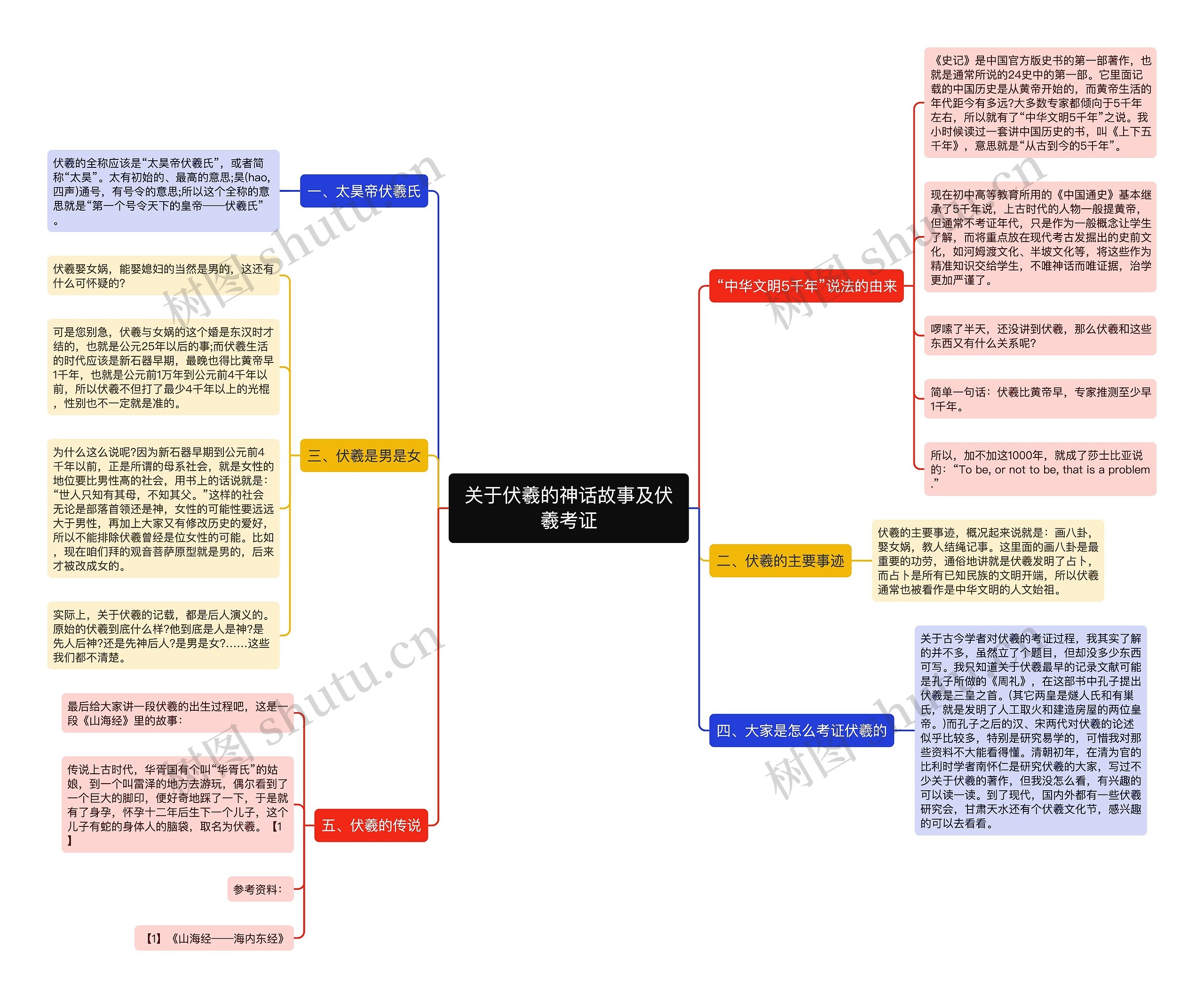 关于伏羲的神话故事及伏羲考证