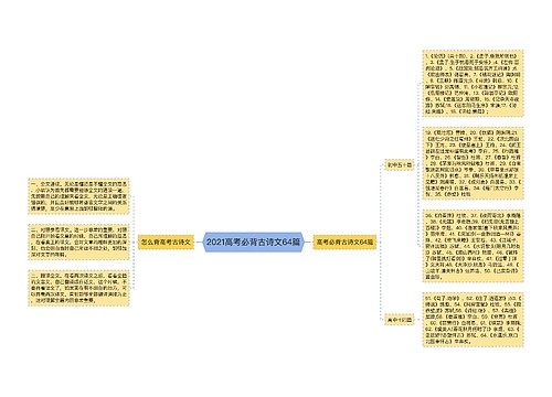 2021高考必背古诗文64篇