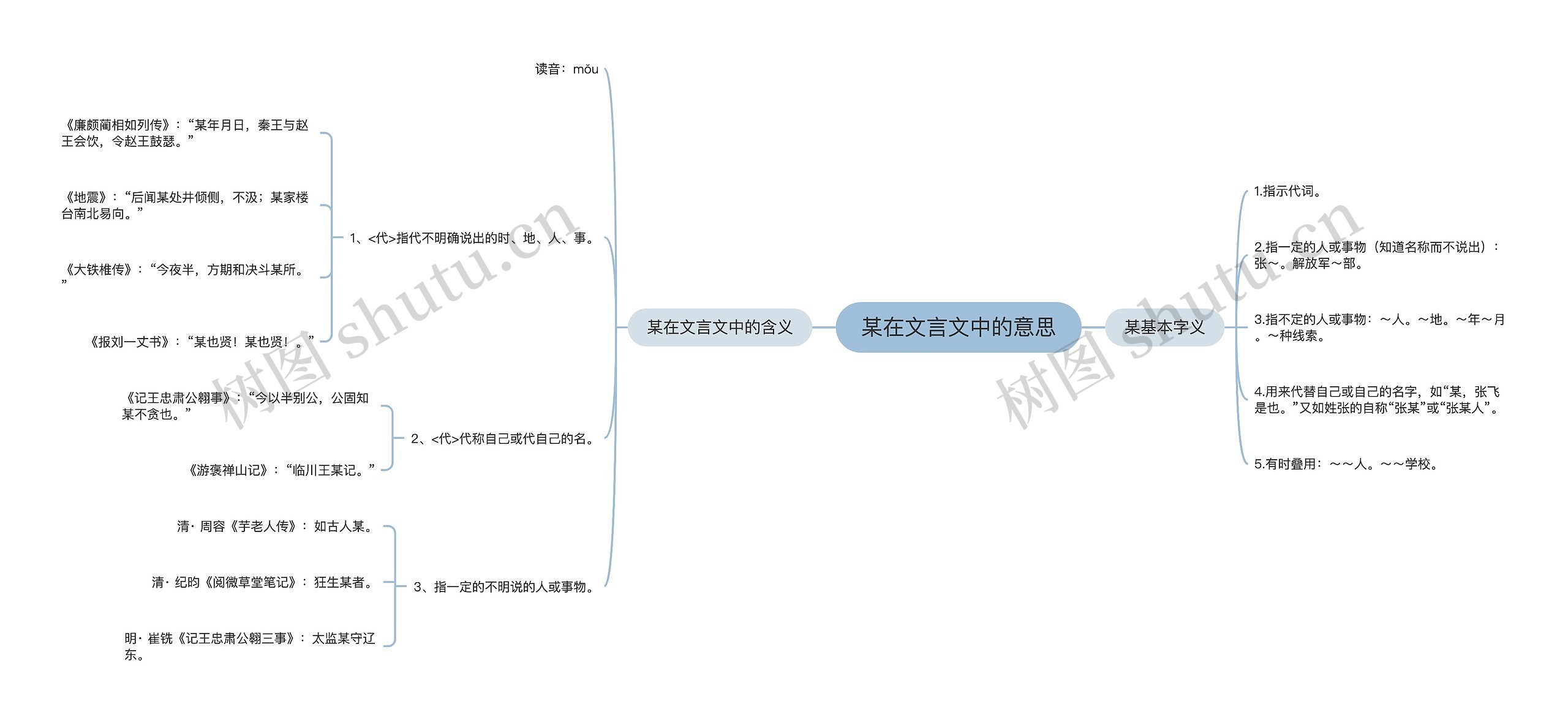 某在文言文中的意思思维导图