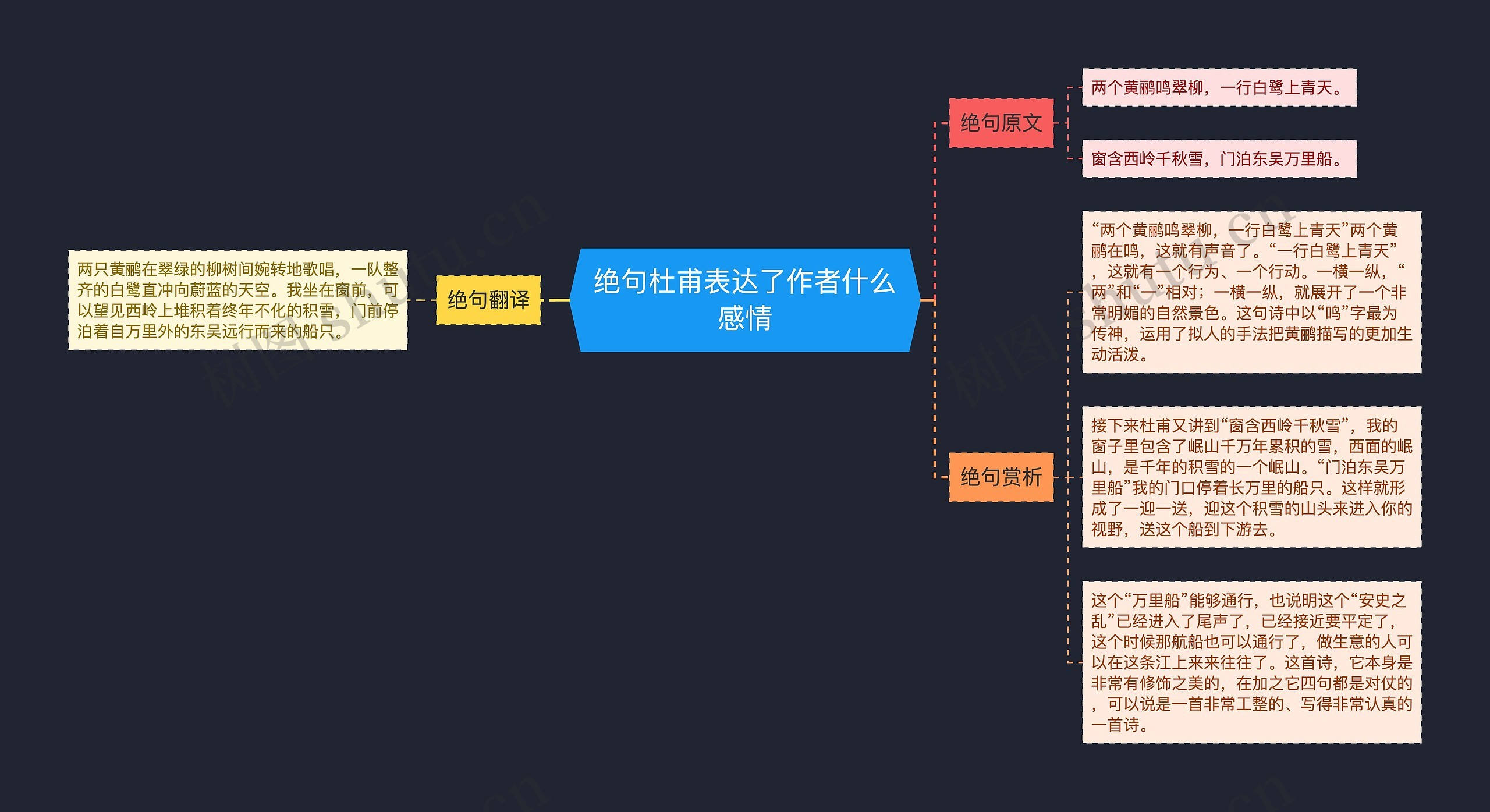 绝句杜甫表达了作者什么感情思维导图