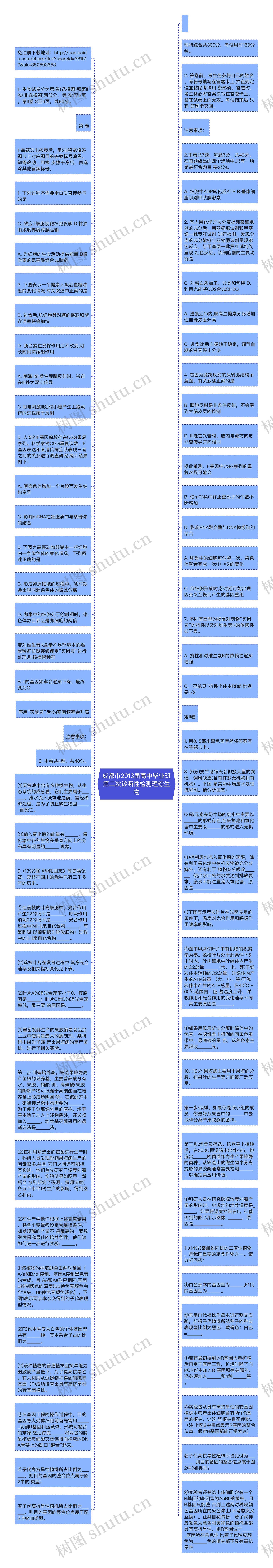 成都市2013届高中毕业班第二次诊断性检测理综生物思维导图