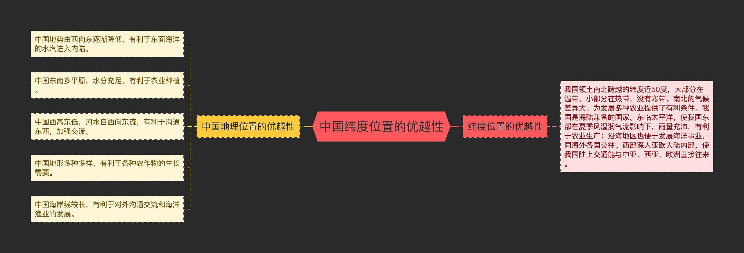 中国纬度位置的优越性思维导图