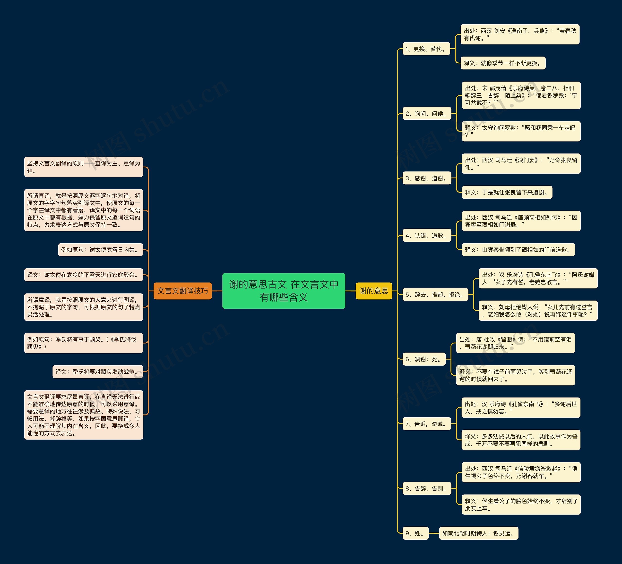 谢的意思古文 在文言文中有哪些含义思维导图