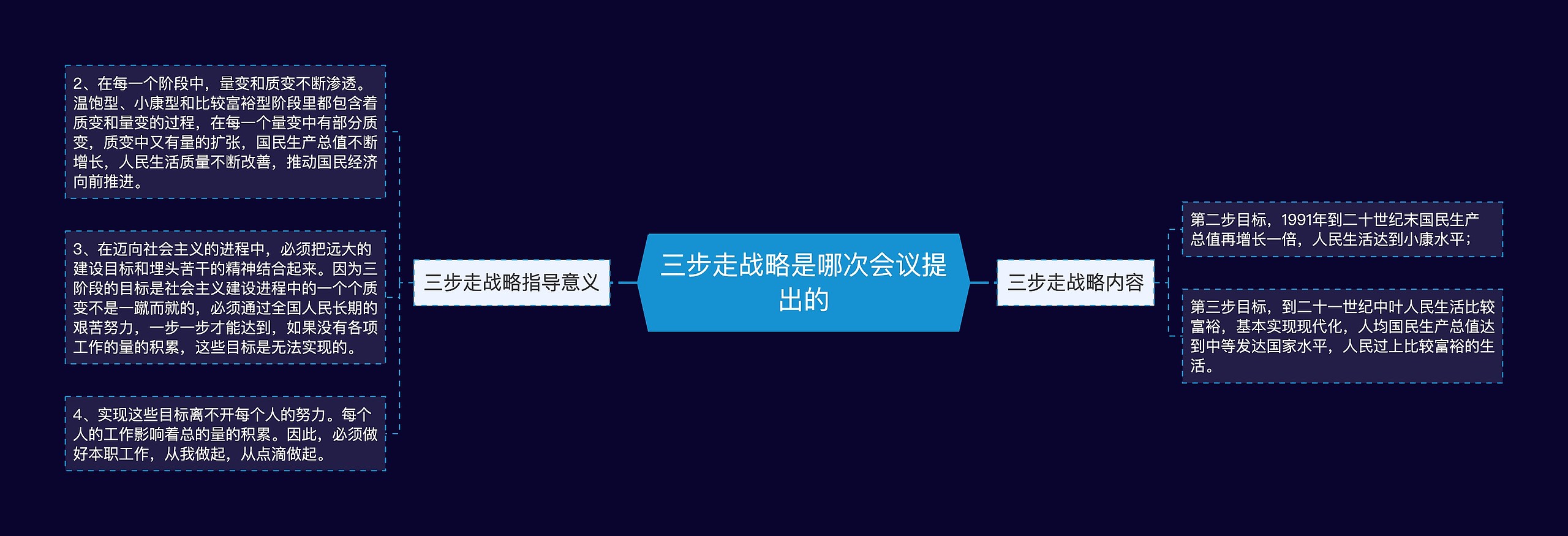 三步走战略是哪次会议提出的思维导图