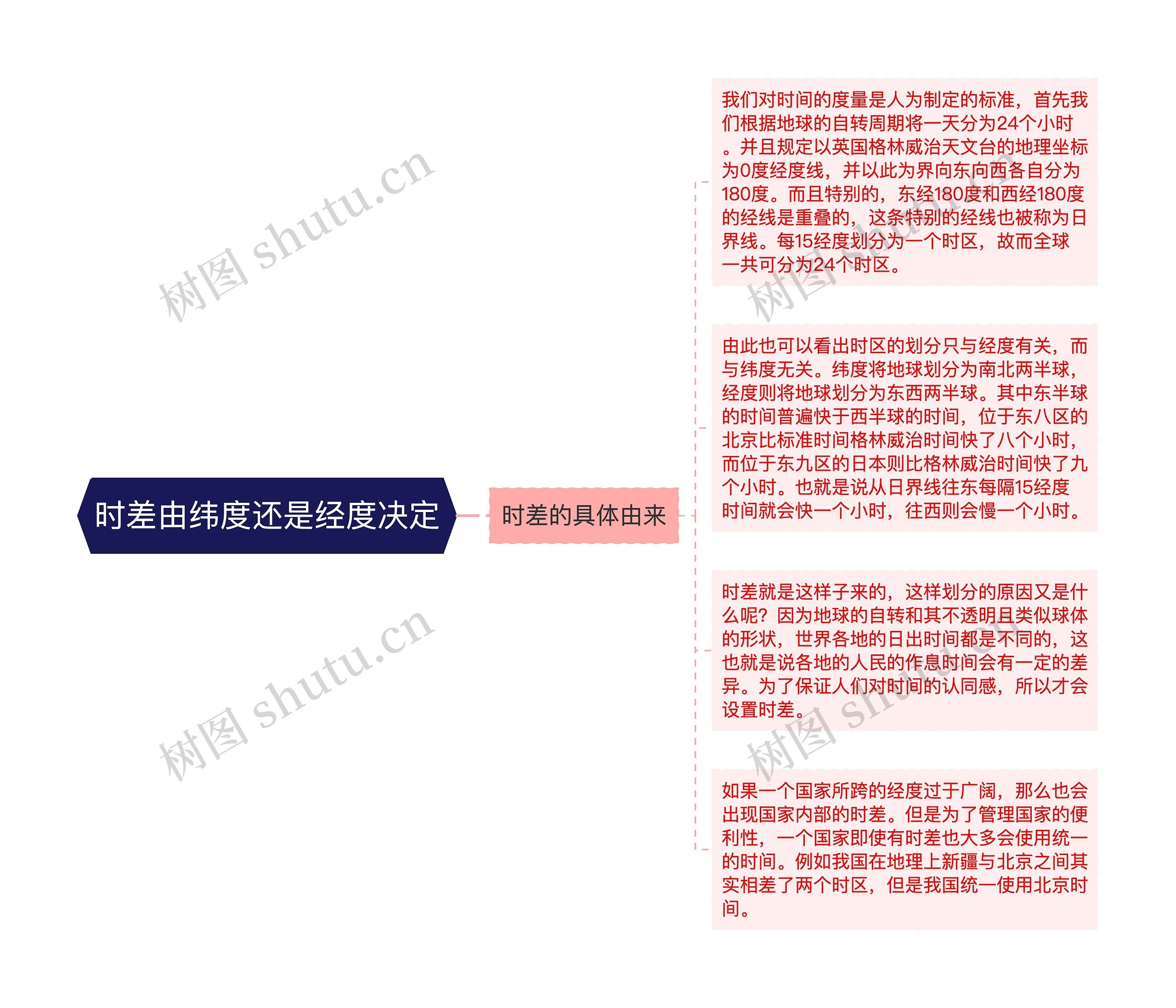 时差由纬度还是经度决定