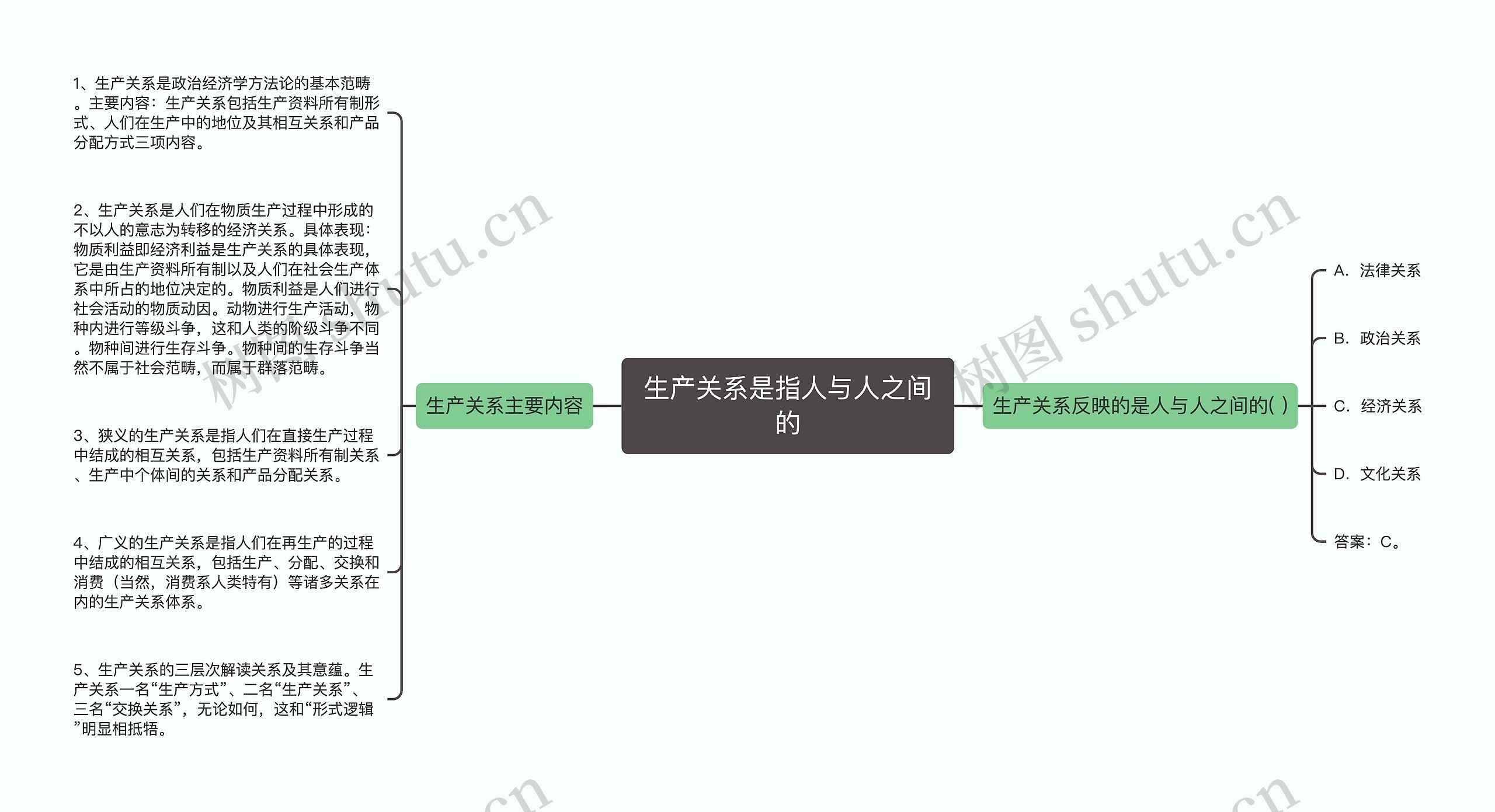 生产关系是指人与人之间的思维导图