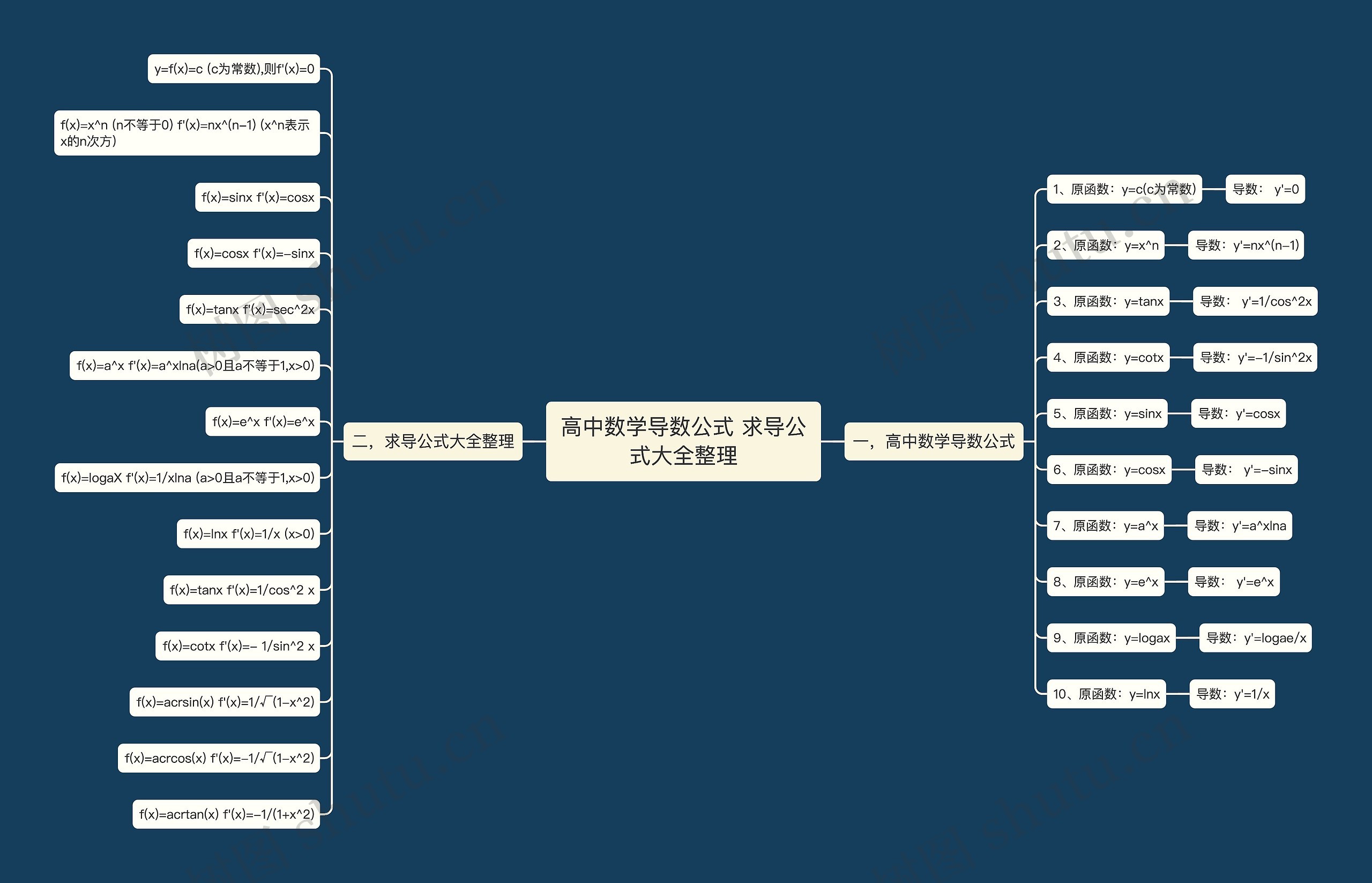 高中数学导数公式 求导公式大全整理思维导图